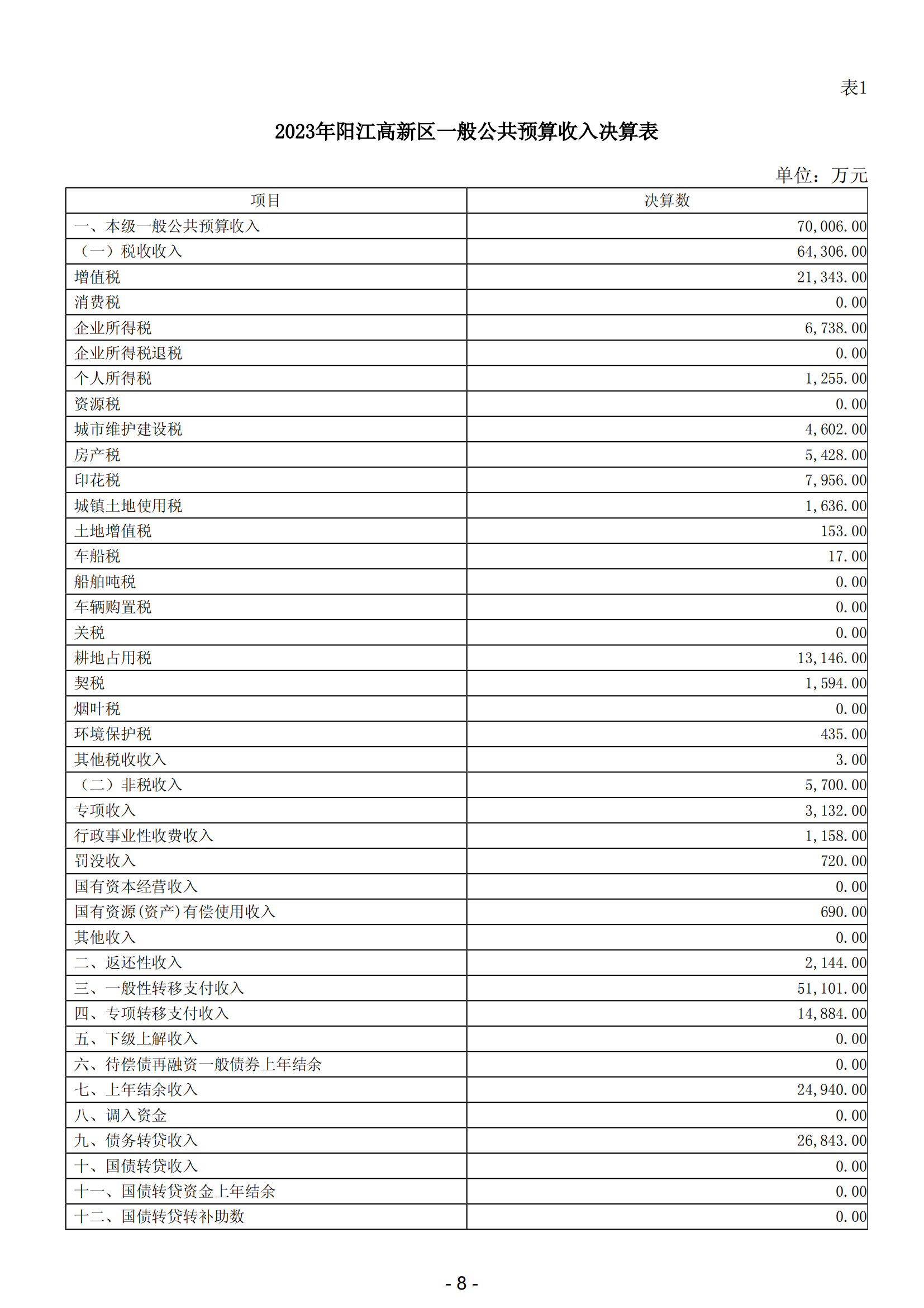 2023年阳江高新技术产业开发区政府决算_09.png