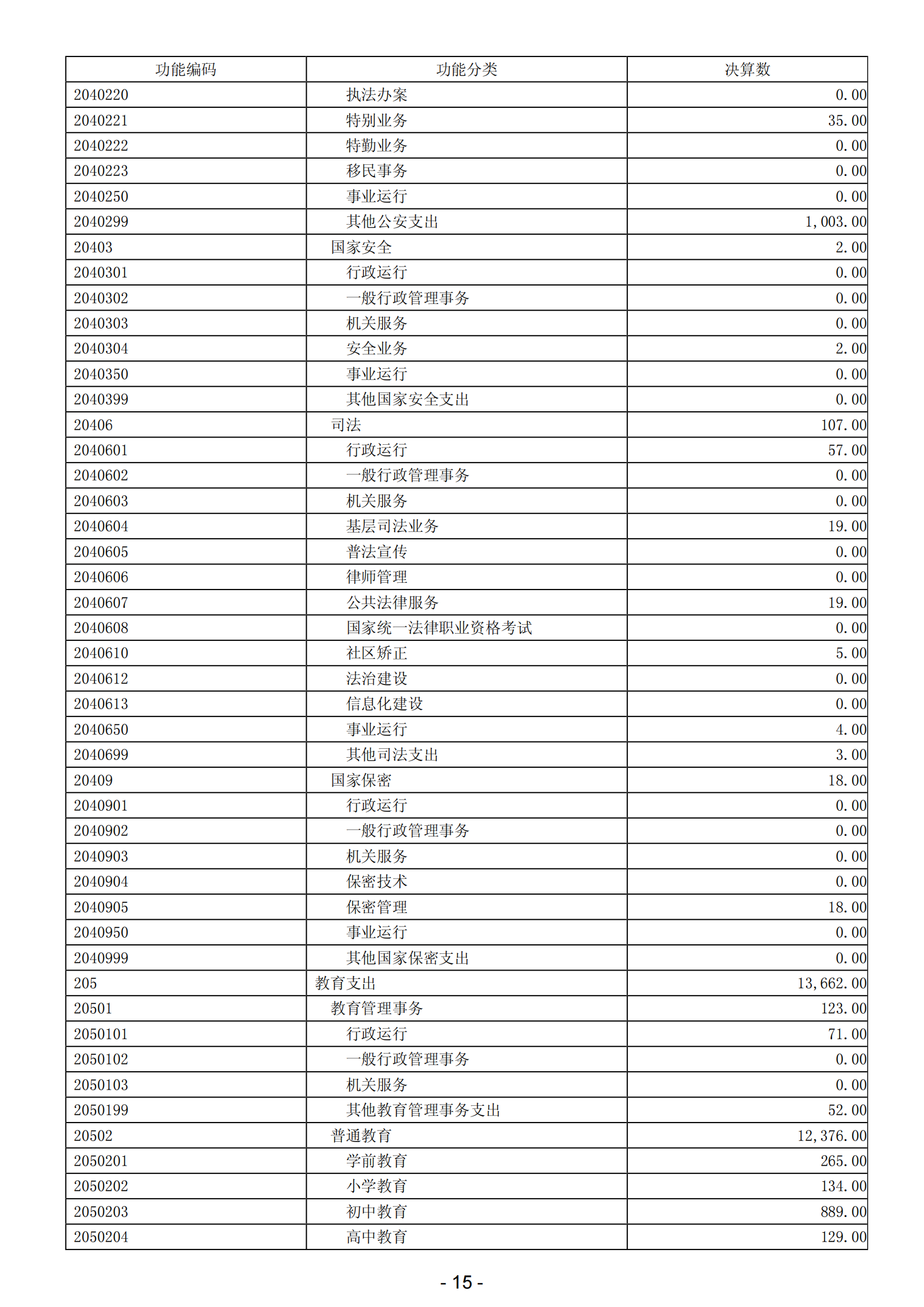 2023年阳江高新技术产业开发区政府决算_16.png