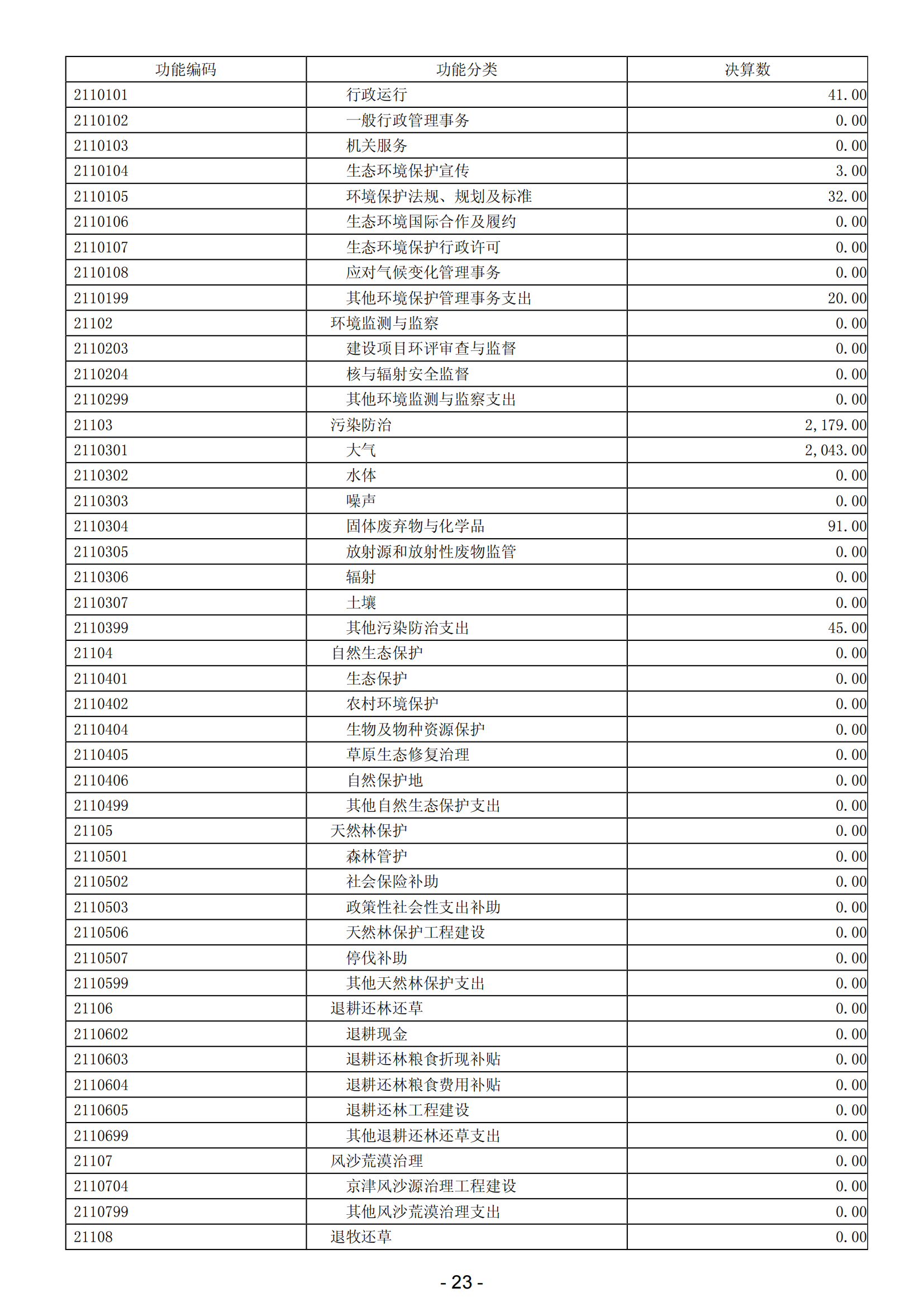 2023年阳江高新技术产业开发区政府决算_24.png