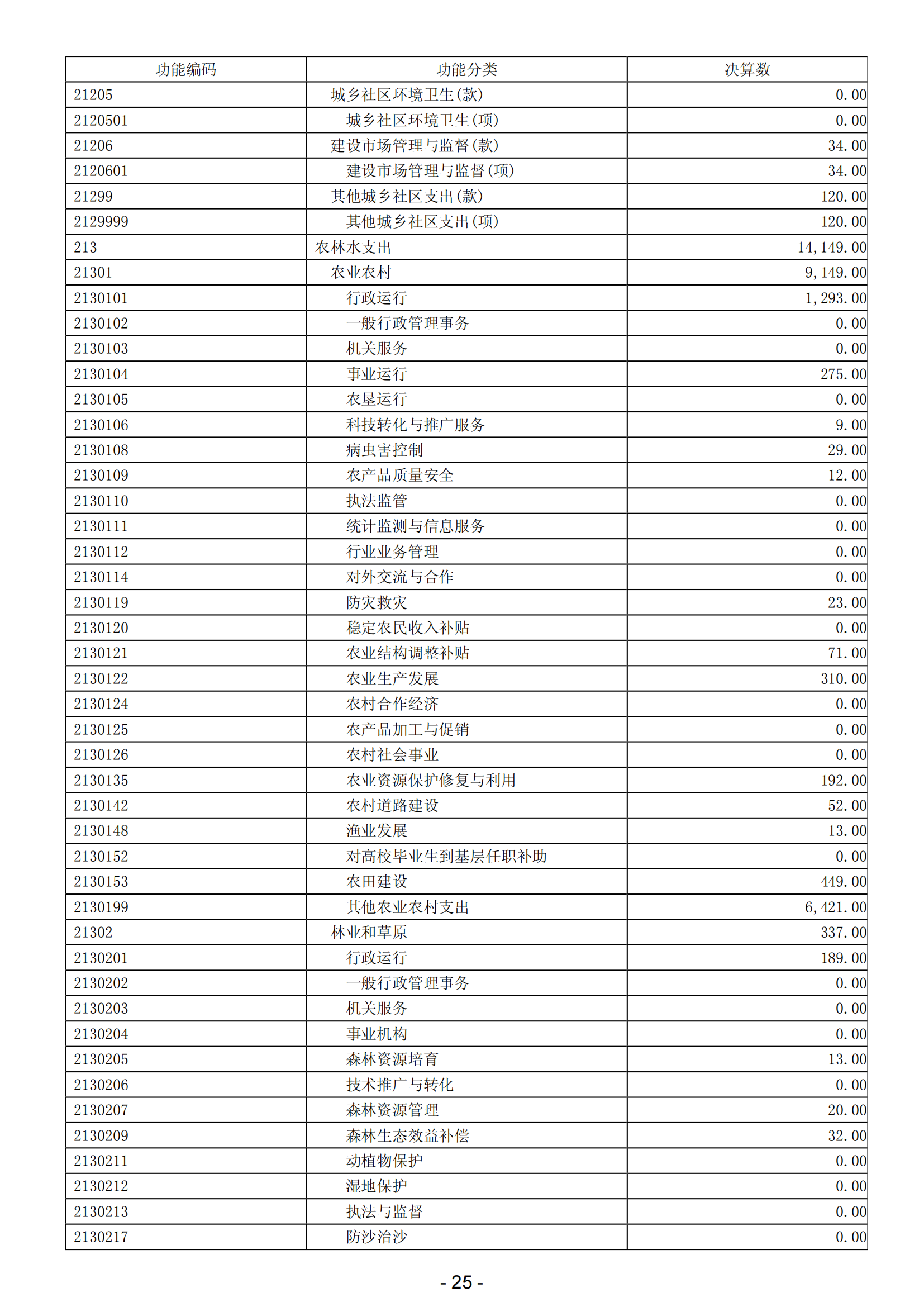 2023年阳江高新技术产业开发区政府决算_26.png