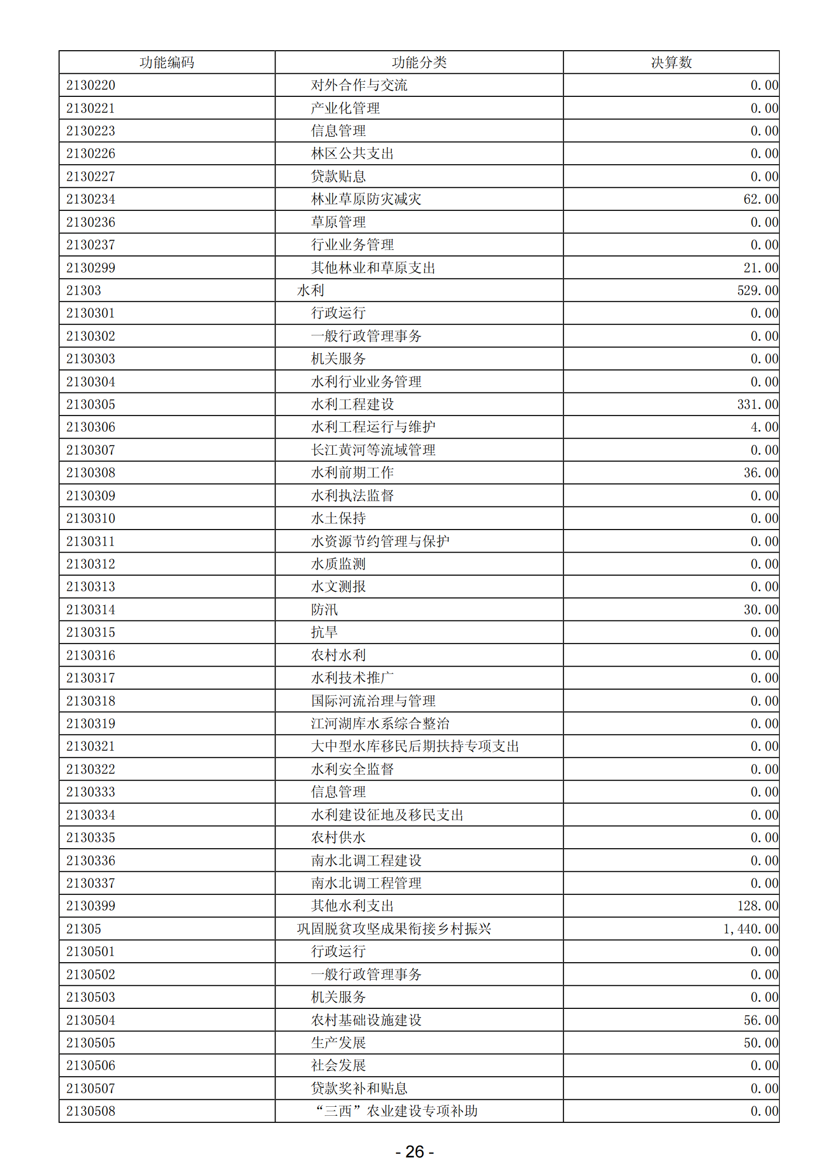 2023年阳江高新技术产业开发区政府决算_27.png