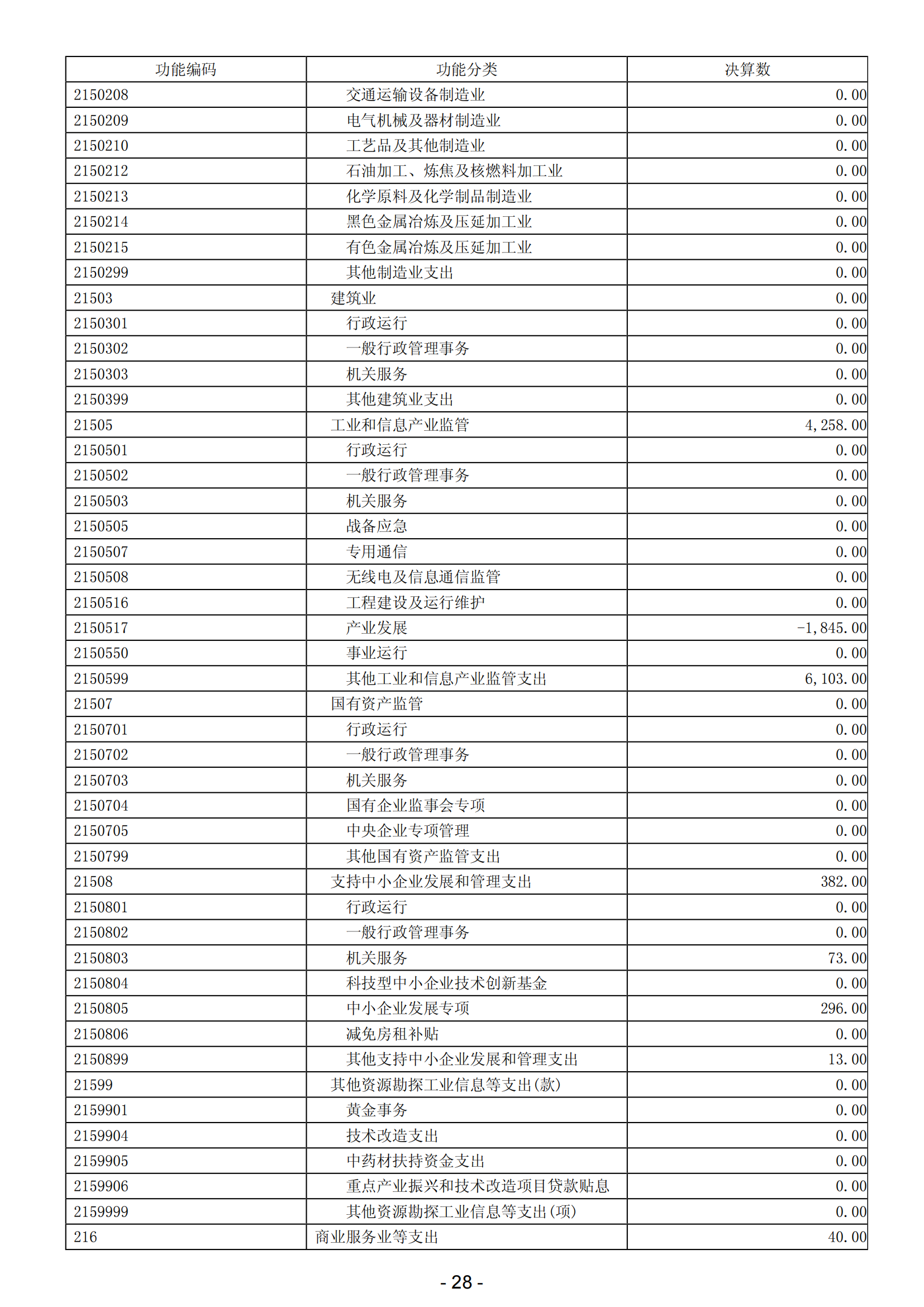 2023年阳江高新技术产业开发区政府决算_29.png