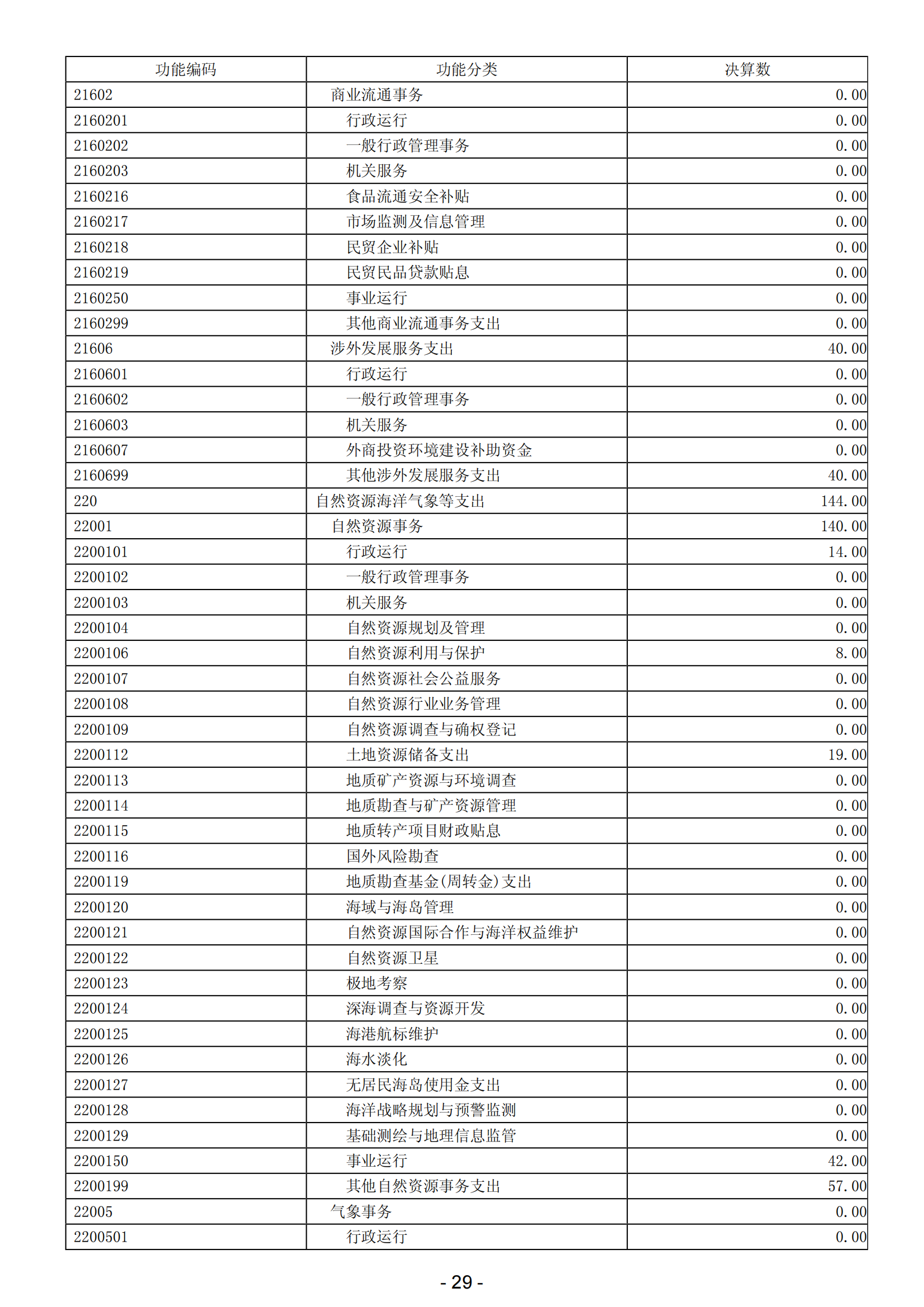 2023年阳江高新技术产业开发区政府决算_30.png