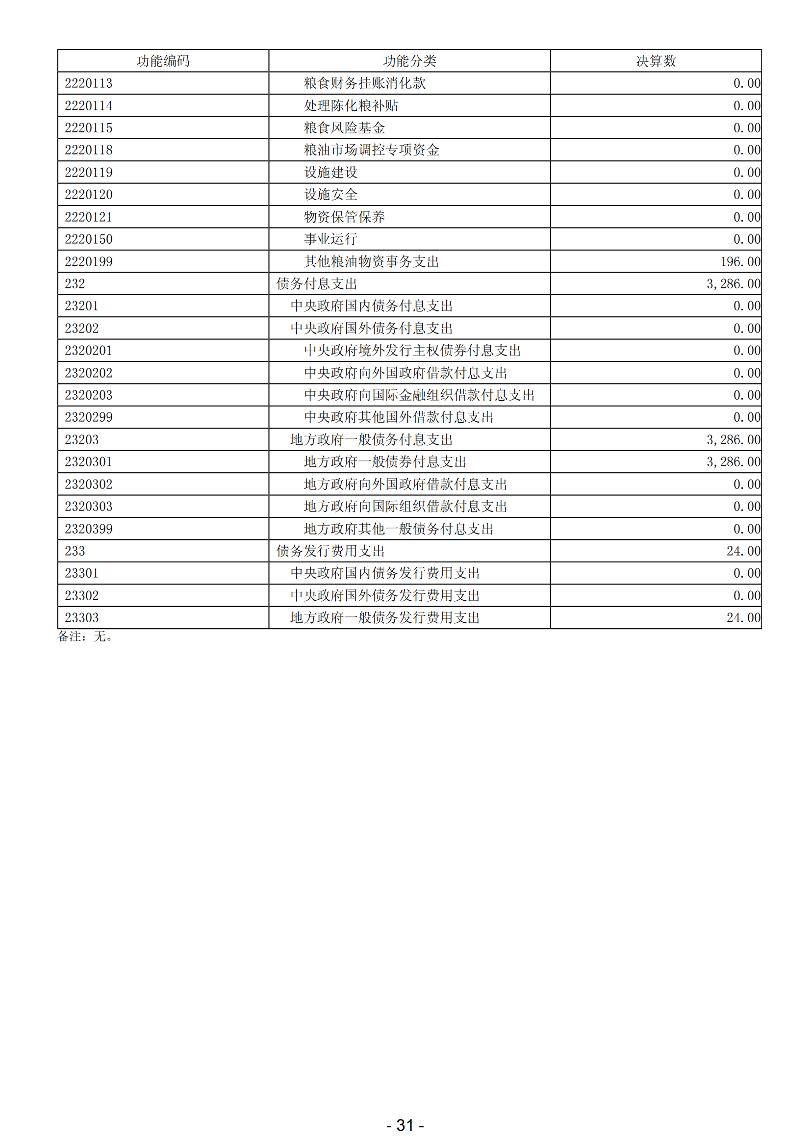 2023年阳江高新技术产业开发区政府决算_32.png