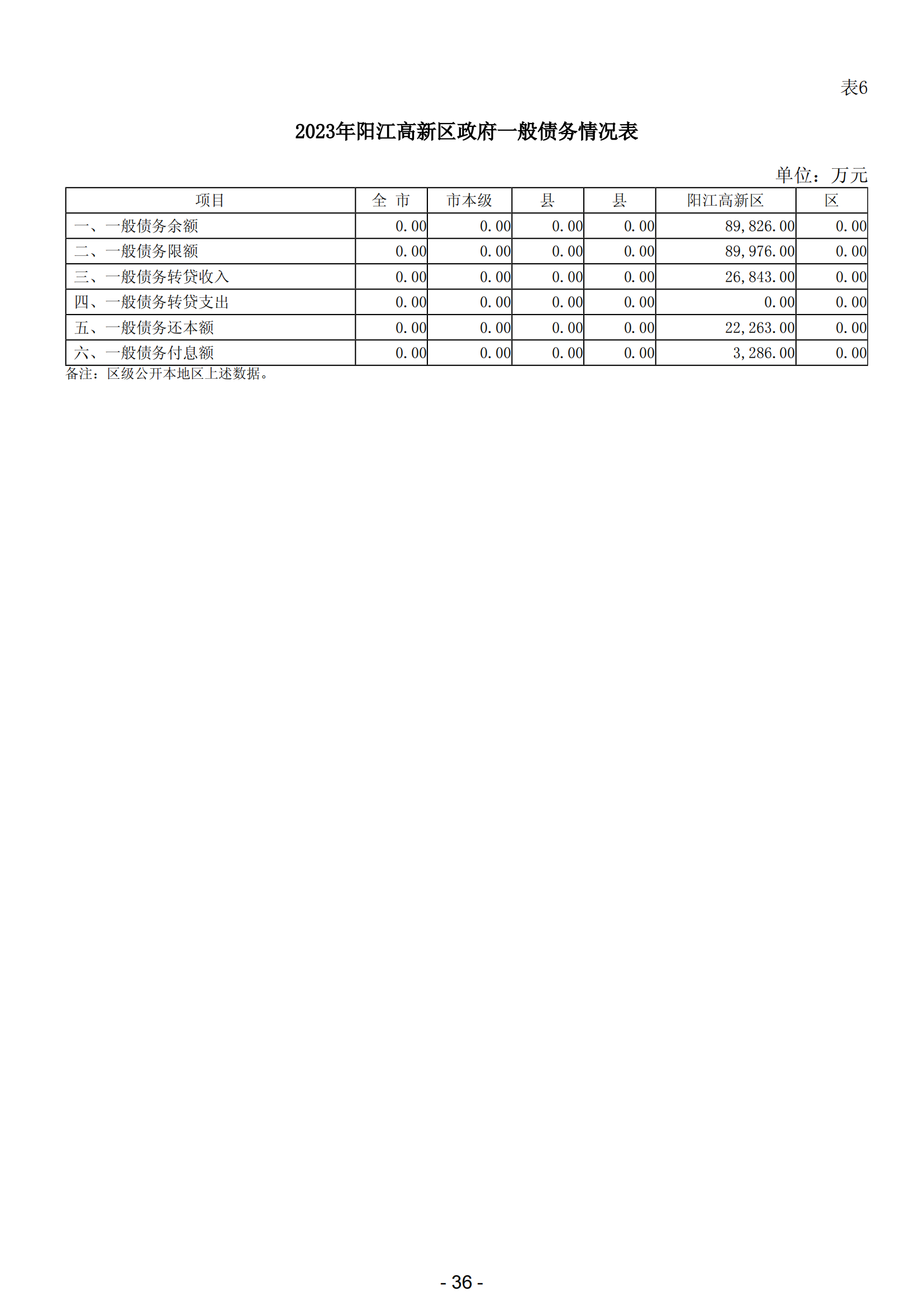 2023年阳江高新技术产业开发区政府决算_37.png