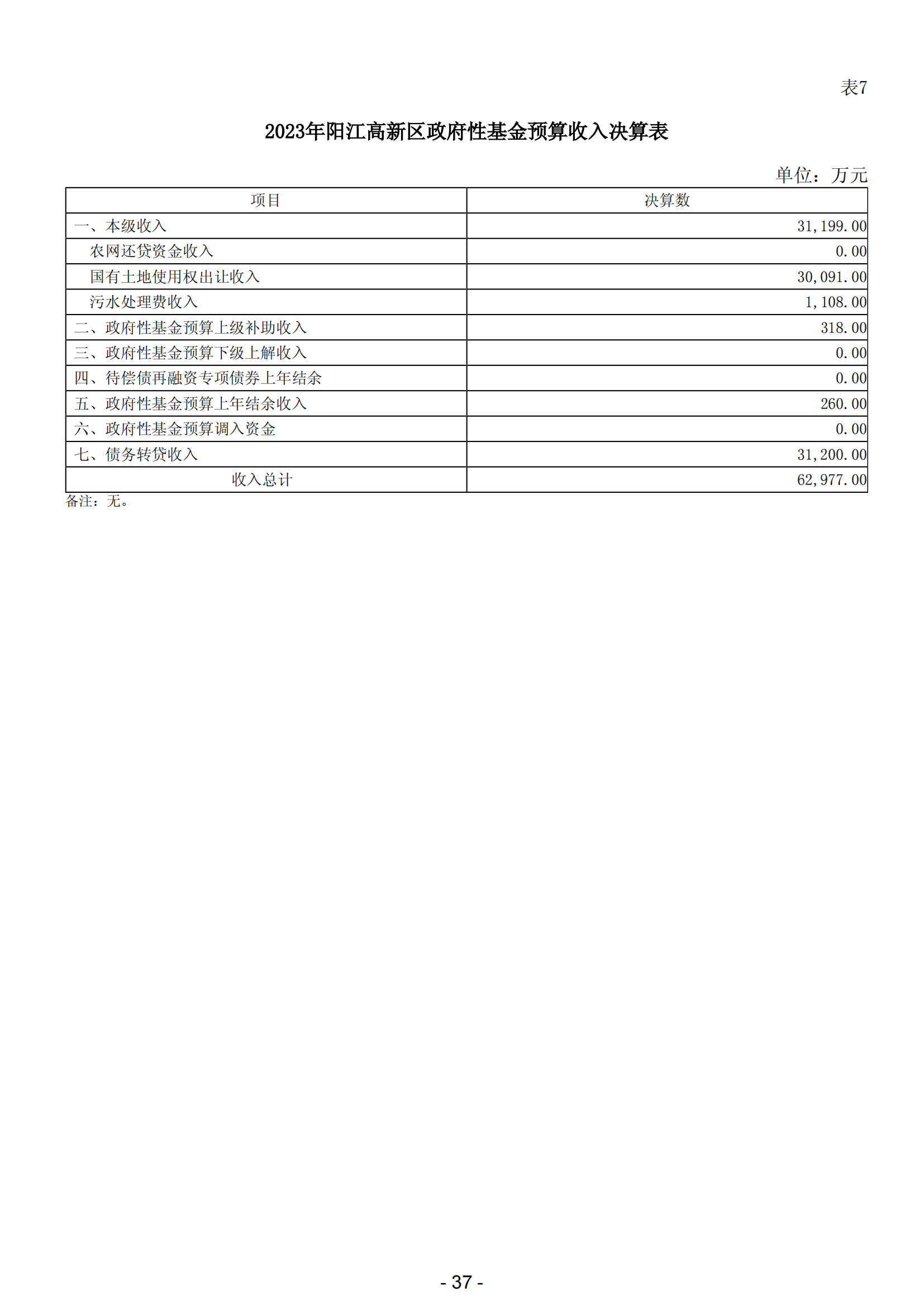 2023年阳江高新技术产业开发区政府决算_38.png