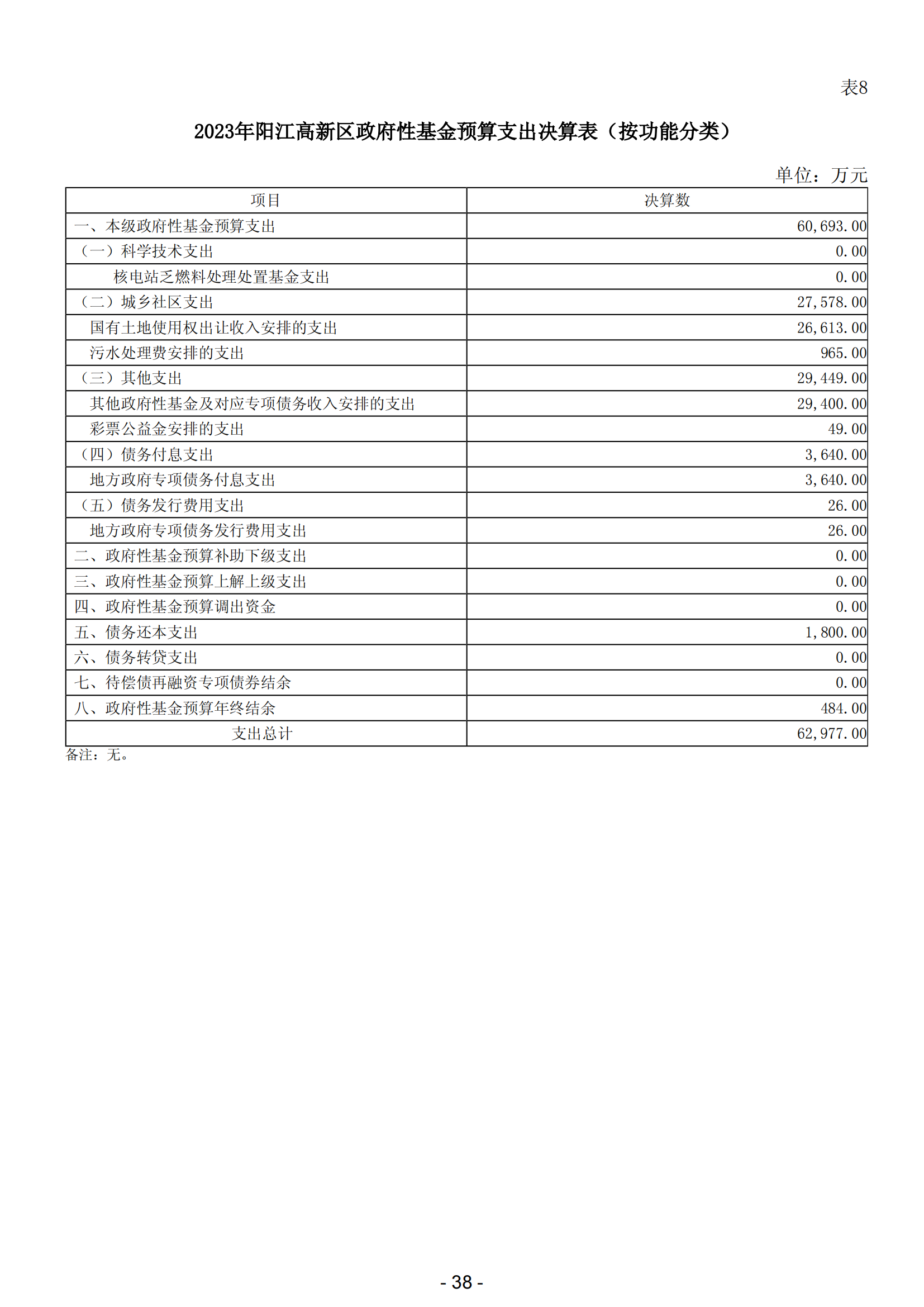 2023年阳江高新技术产业开发区政府决算_39.png