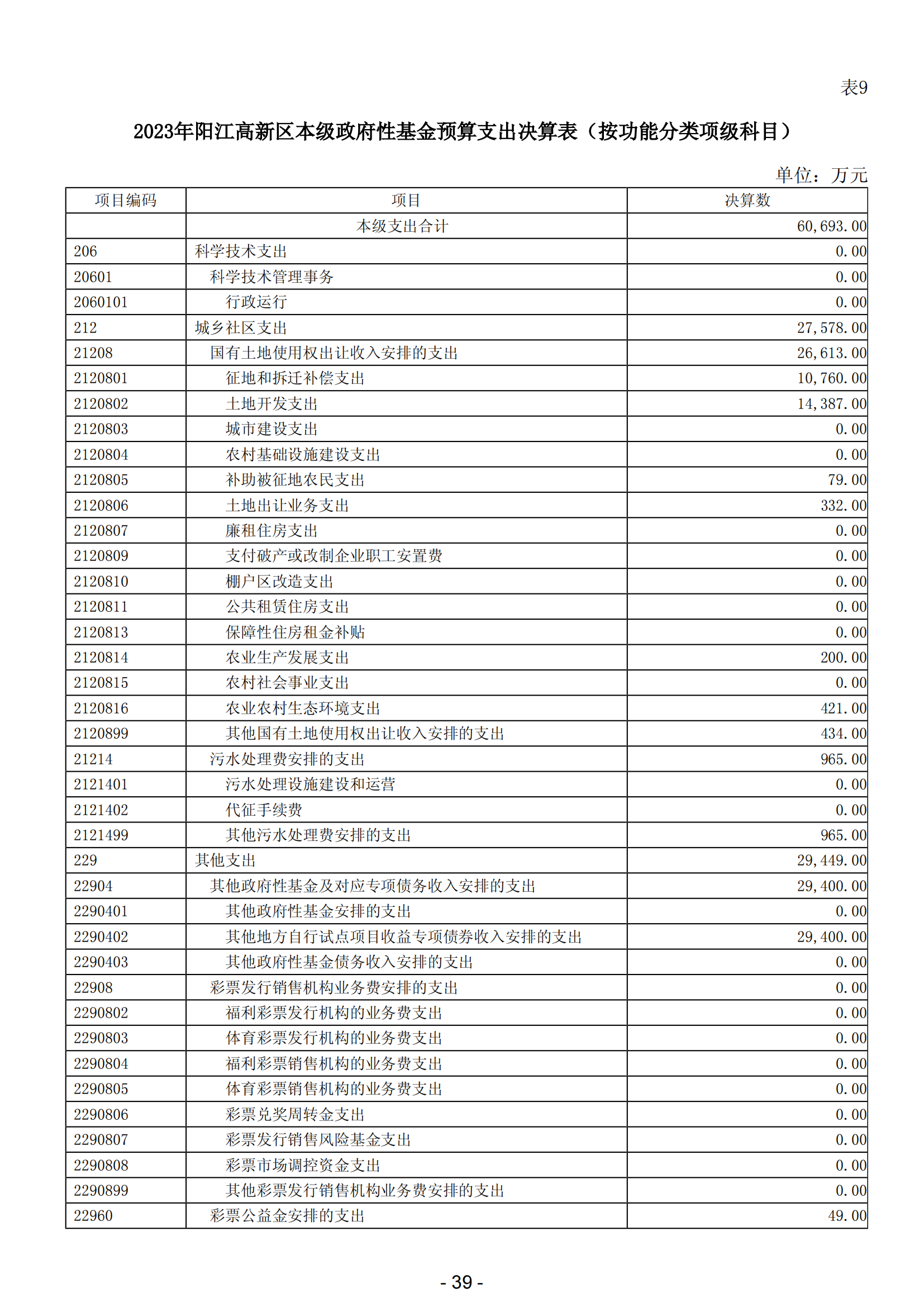 2023年阳江高新技术产业开发区政府决算_40.png