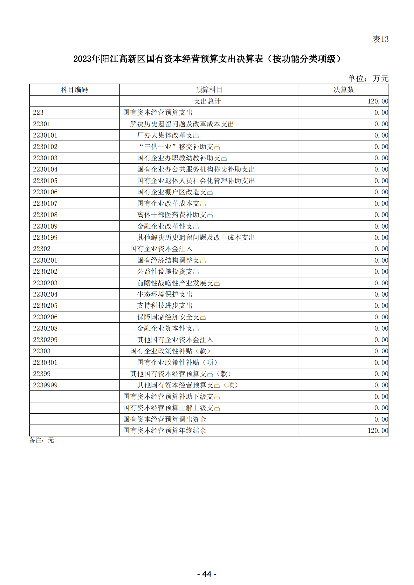 2023年阳江高新技术产业开发区政府决算_45.png