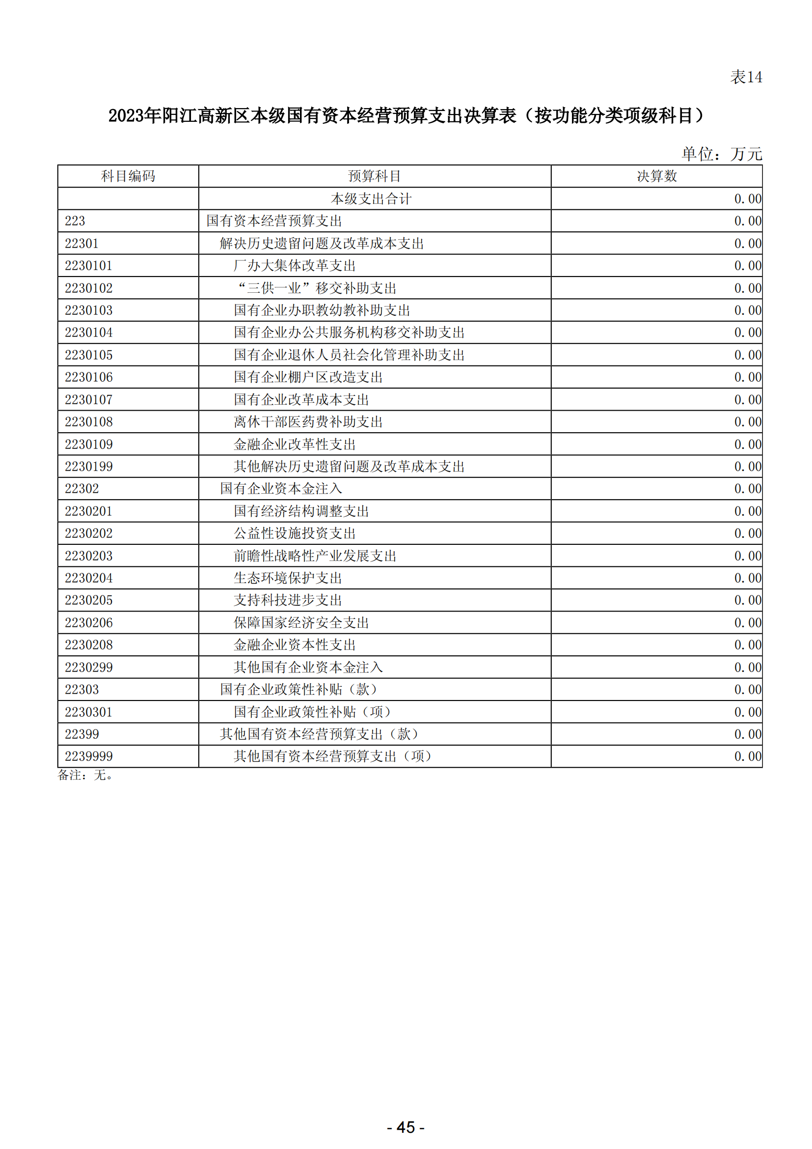 2023年阳江高新技术产业开发区政府决算_46.png