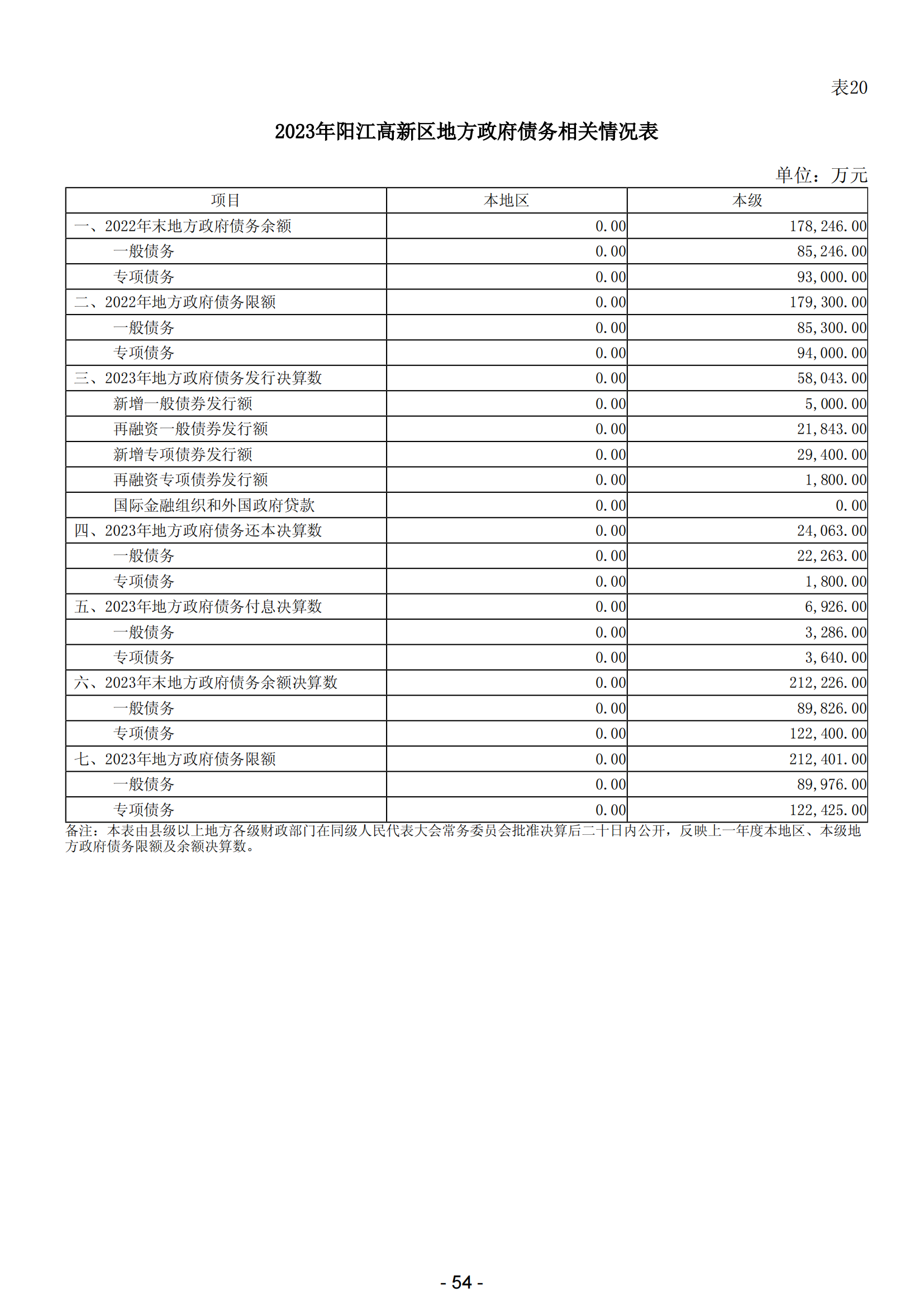 2023年阳江高新技术产业开发区政府决算_55.png