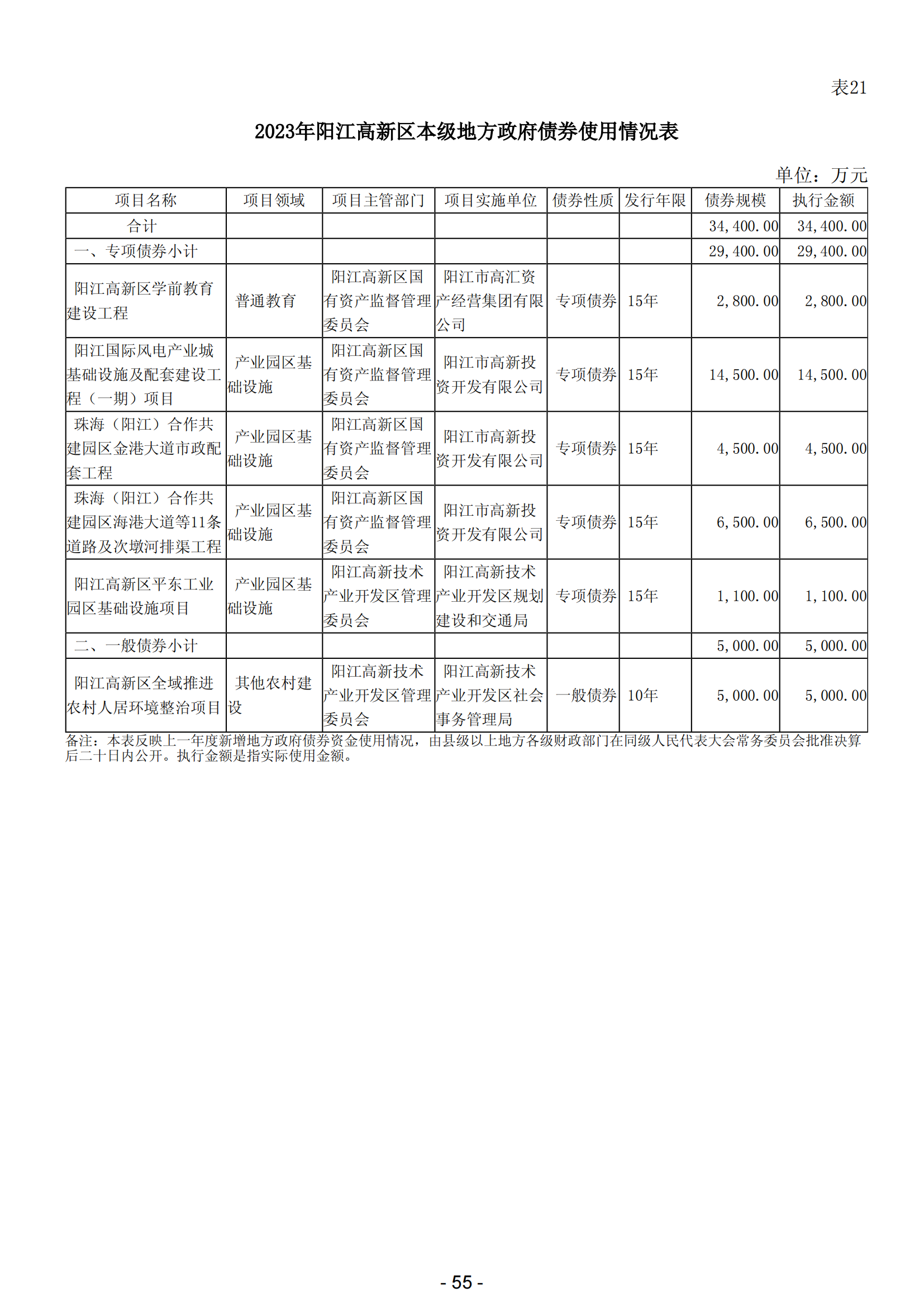 2023年阳江高新技术产业开发区政府决算_56.png