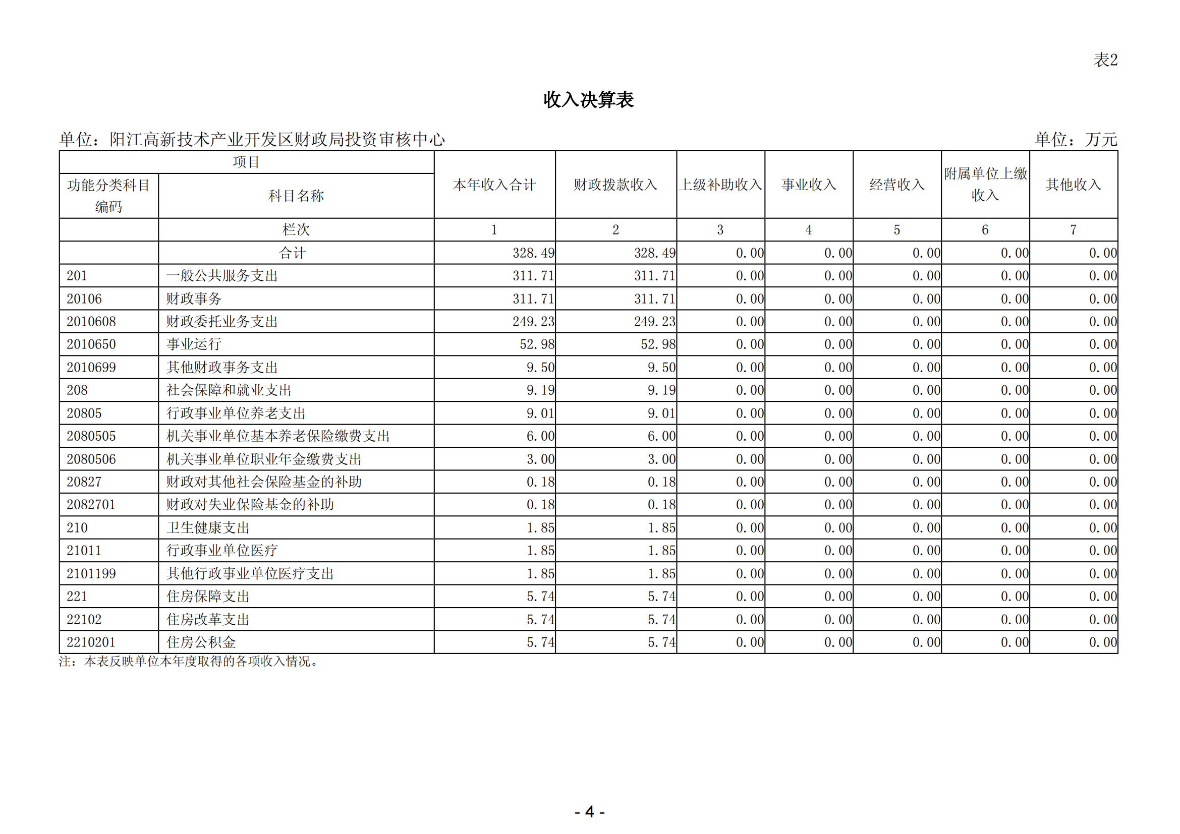 2023年阳江高新技术产业开发区财政局投资审核中心部门决算_05.png