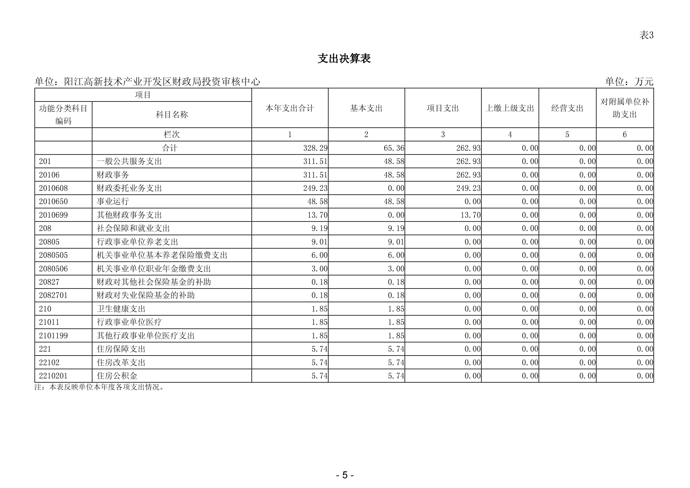 2023年阳江高新技术产业开发区财政局投资审核中心部门决算_06.png