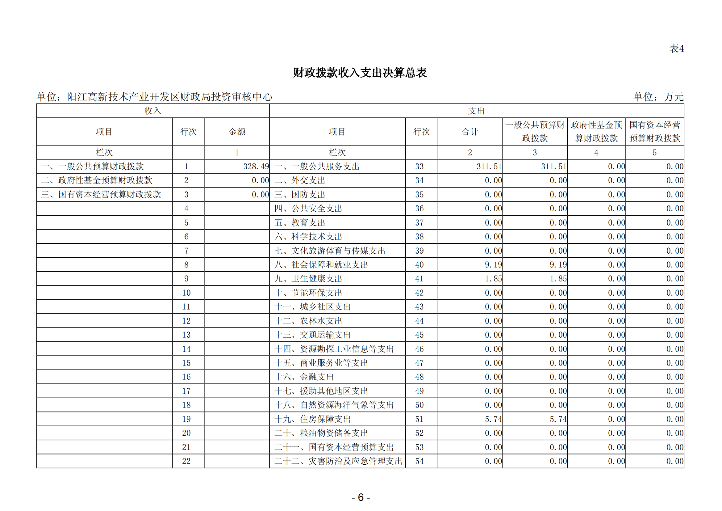 2023年阳江高新技术产业开发区财政局投资审核中心部门决算_07.png