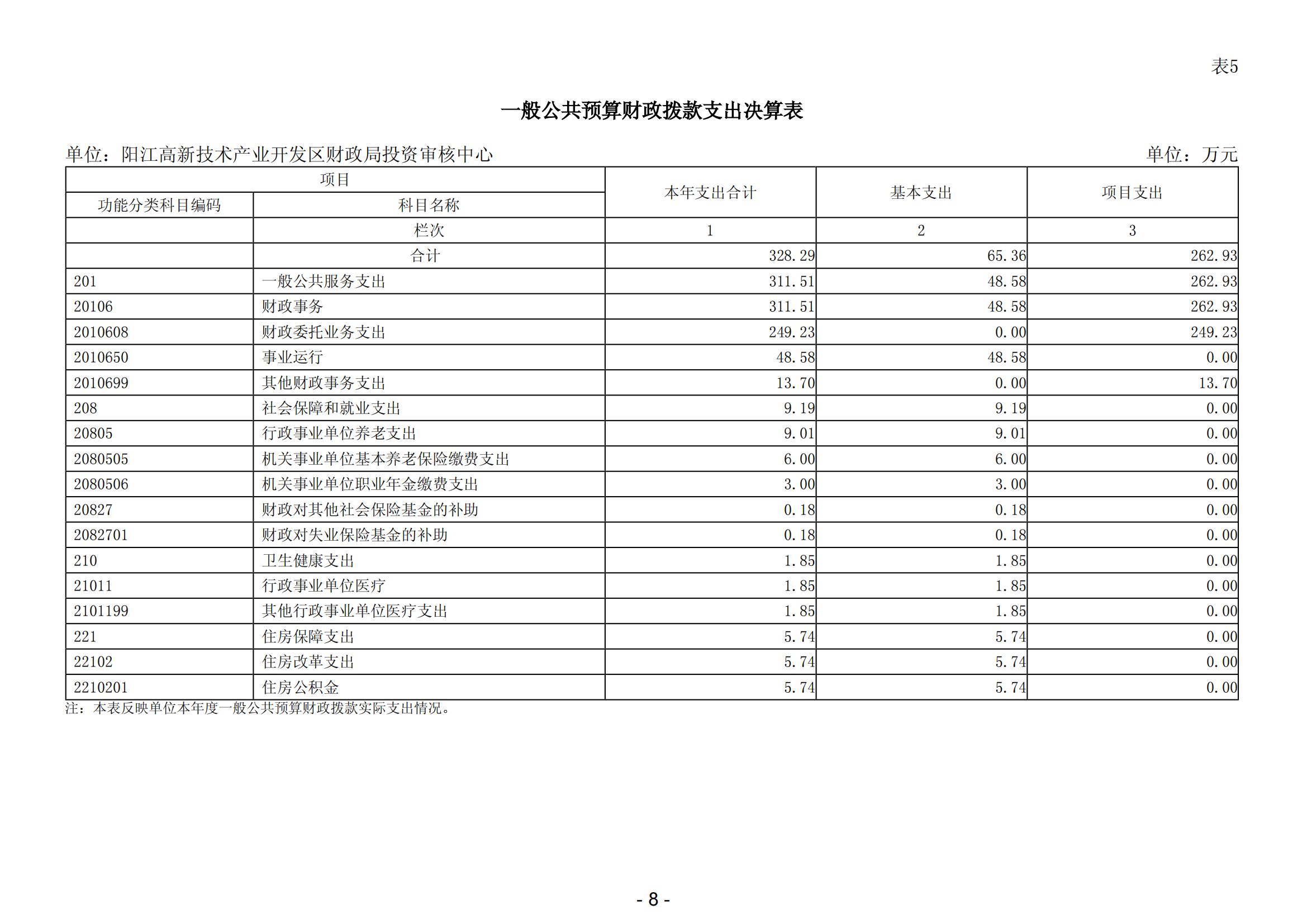 2023年阳江高新技术产业开发区财政局投资审核中心部门决算_09.png