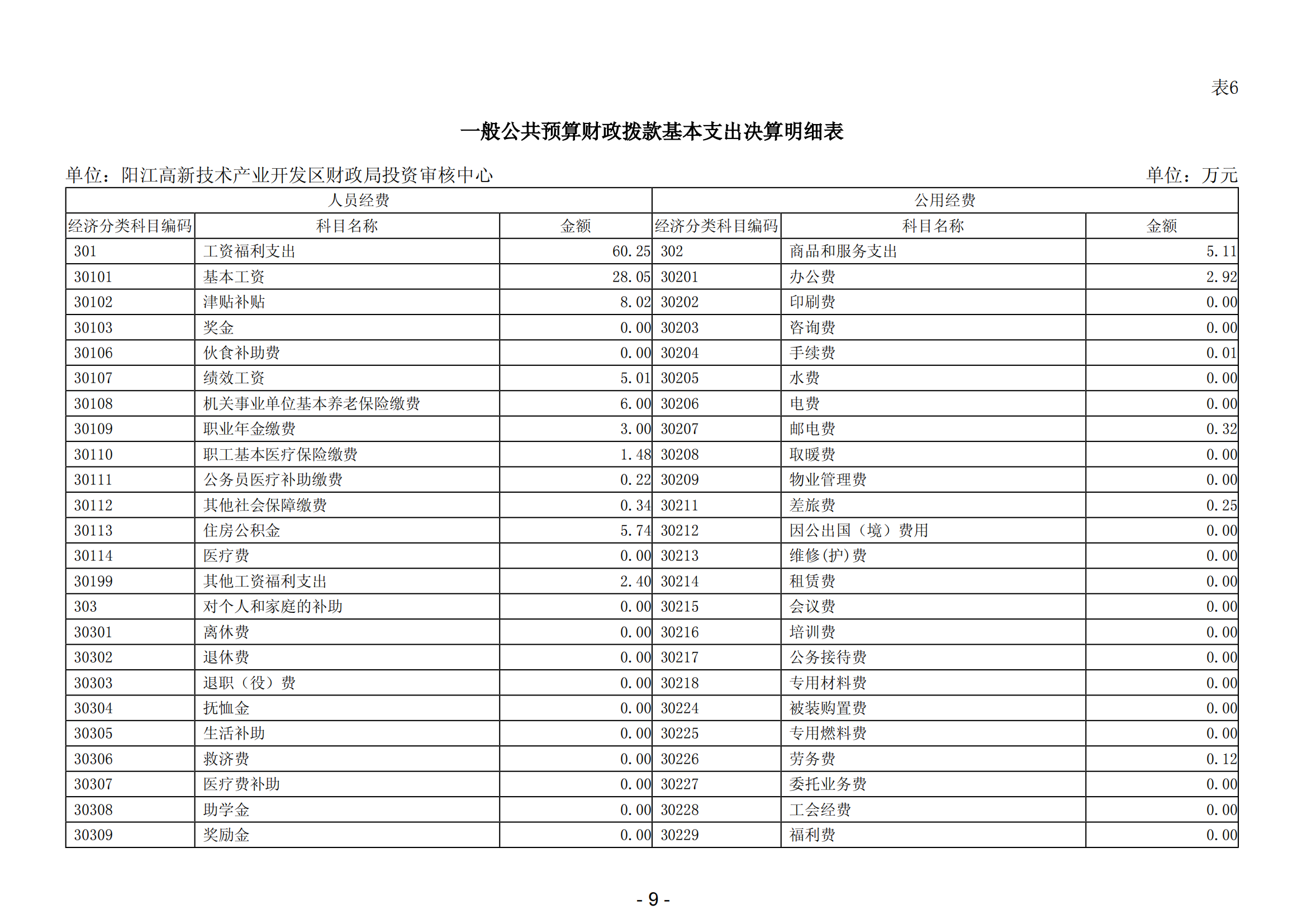 2023年阳江高新技术产业开发区财政局投资审核中心部门决算_10.png