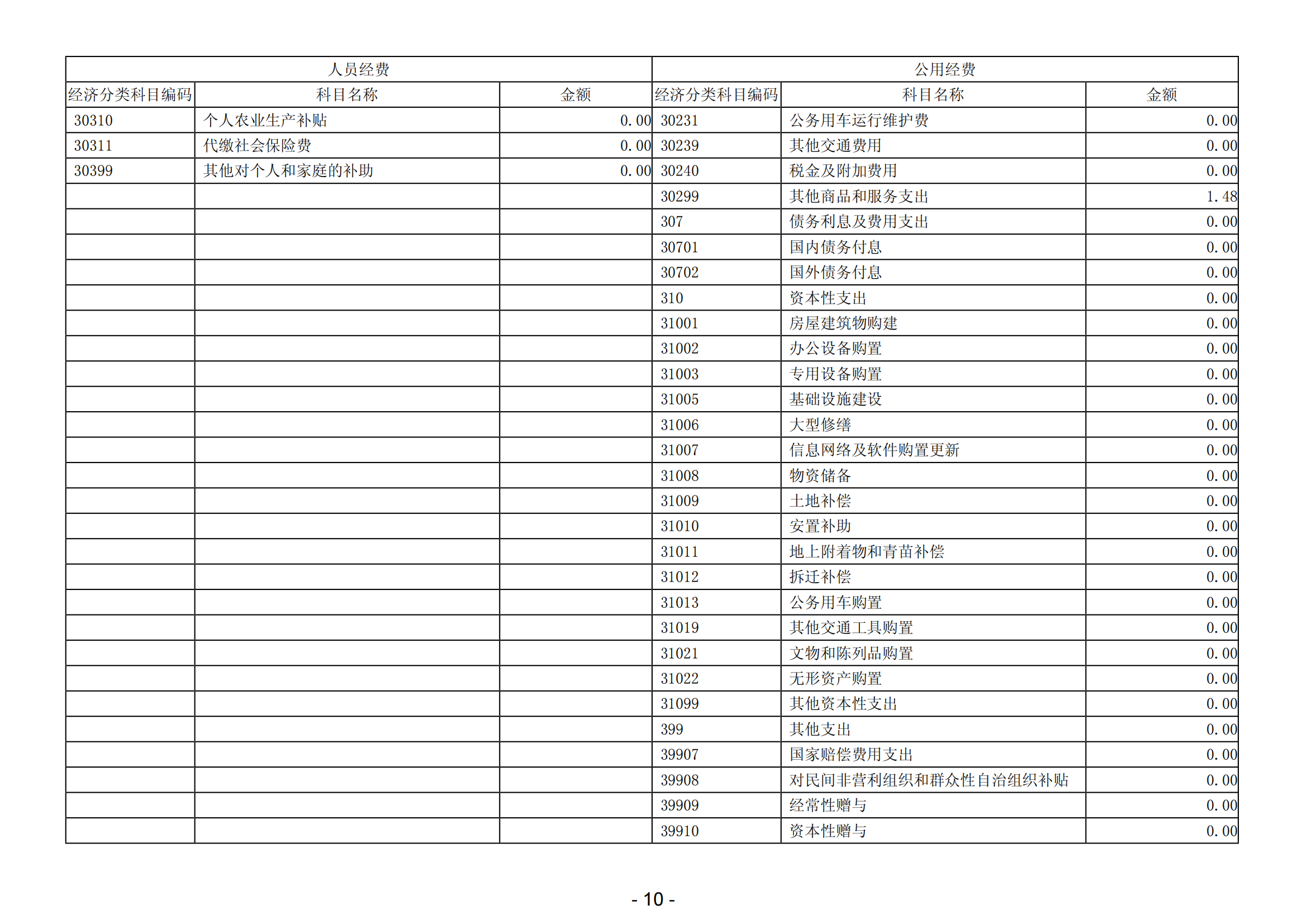 2023年阳江高新技术产业开发区财政局投资审核中心部门决算_11.png