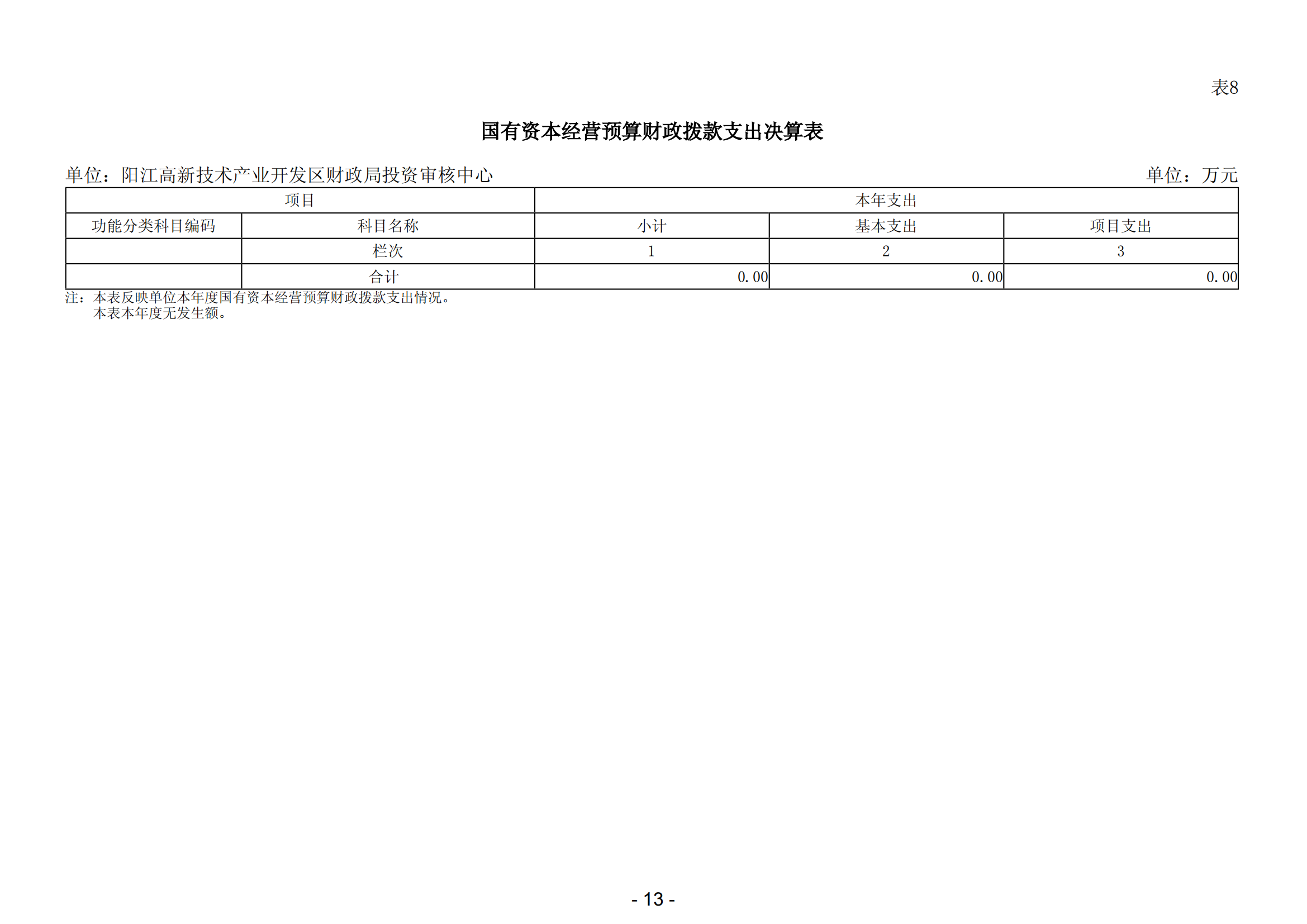 2023年阳江高新技术产业开发区财政局投资审核中心部门决算_14.png