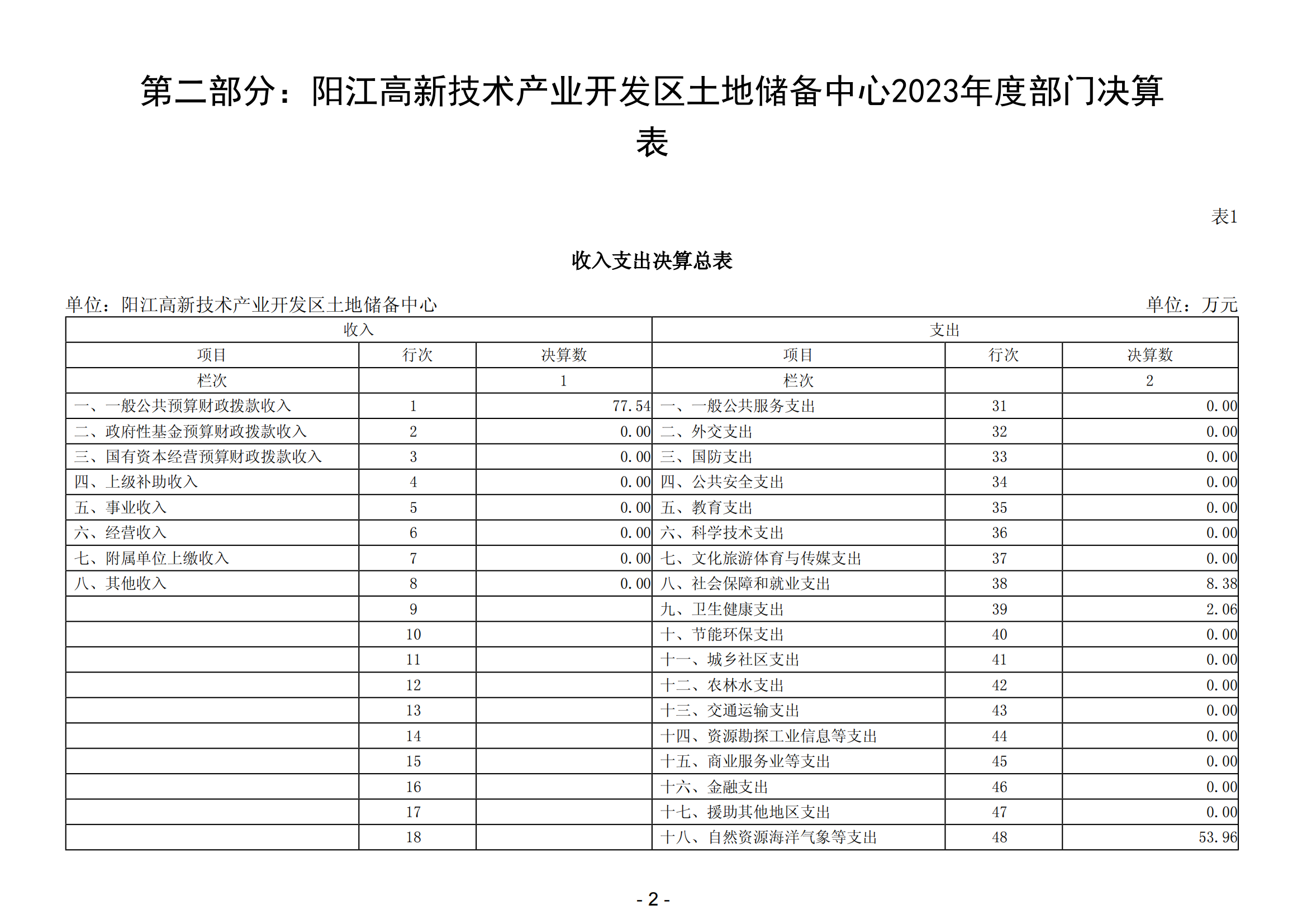 2023年阳江高新技术产业开发区土地储备中心部门决算_03.png