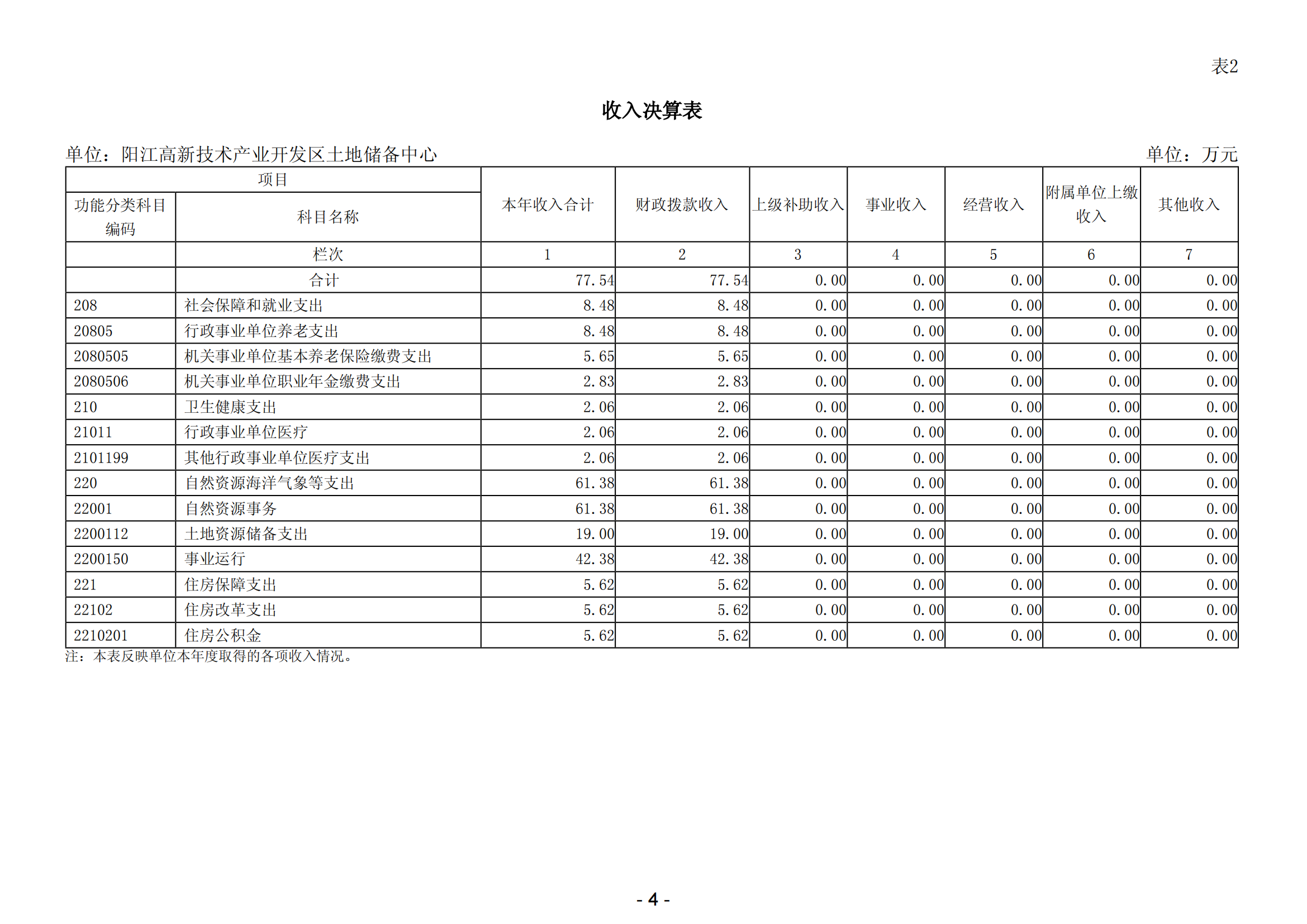 2023年阳江高新技术产业开发区土地储备中心部门决算_05.png