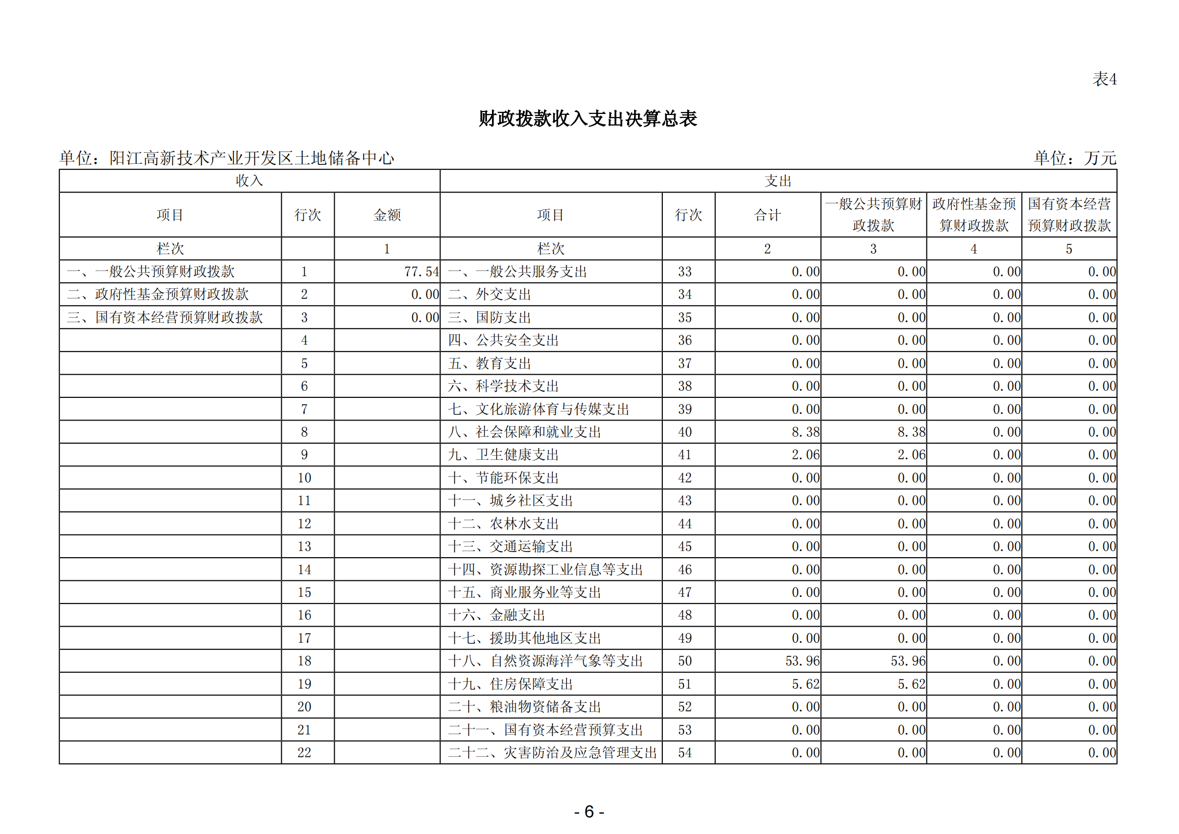 2023年阳江高新技术产业开发区土地储备中心部门决算_07.png