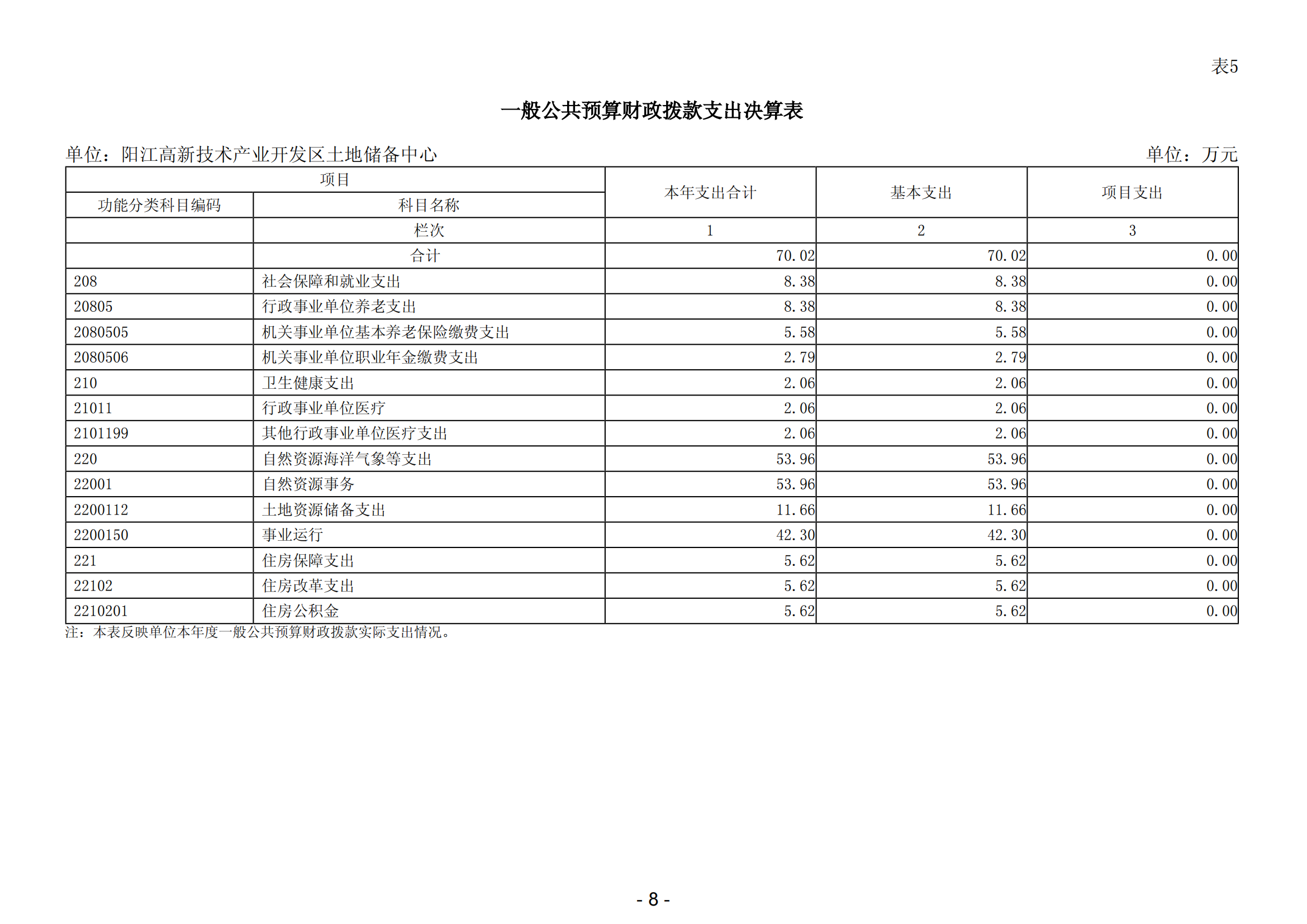 2023年阳江高新技术产业开发区土地储备中心部门决算_09.png