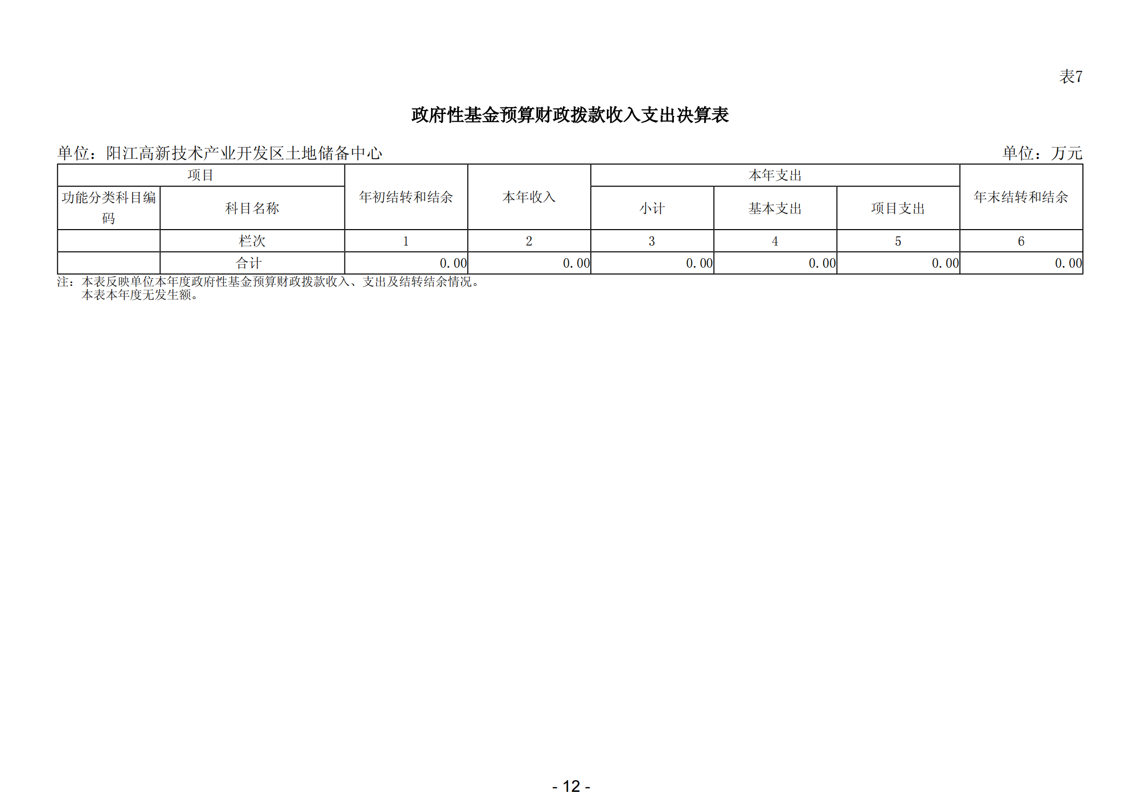 2023年阳江高新技术产业开发区土地储备中心部门决算_13.png