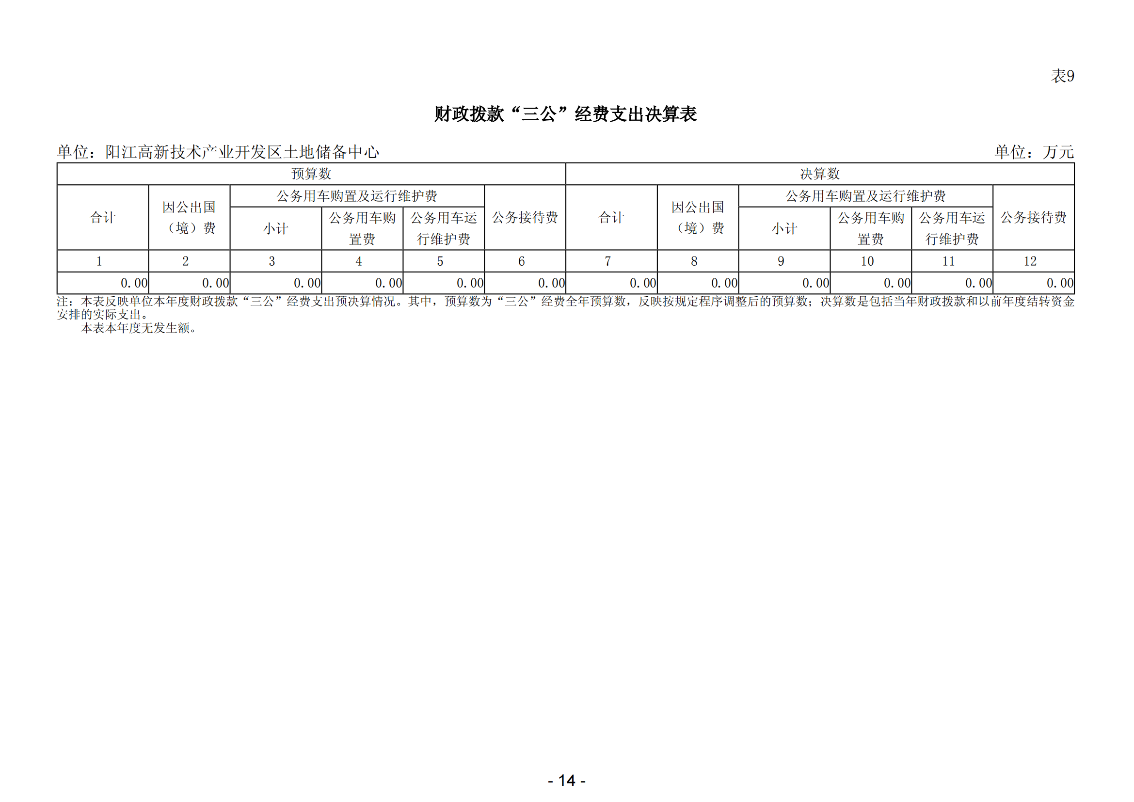 2023年阳江高新技术产业开发区土地储备中心部门决算_15.png