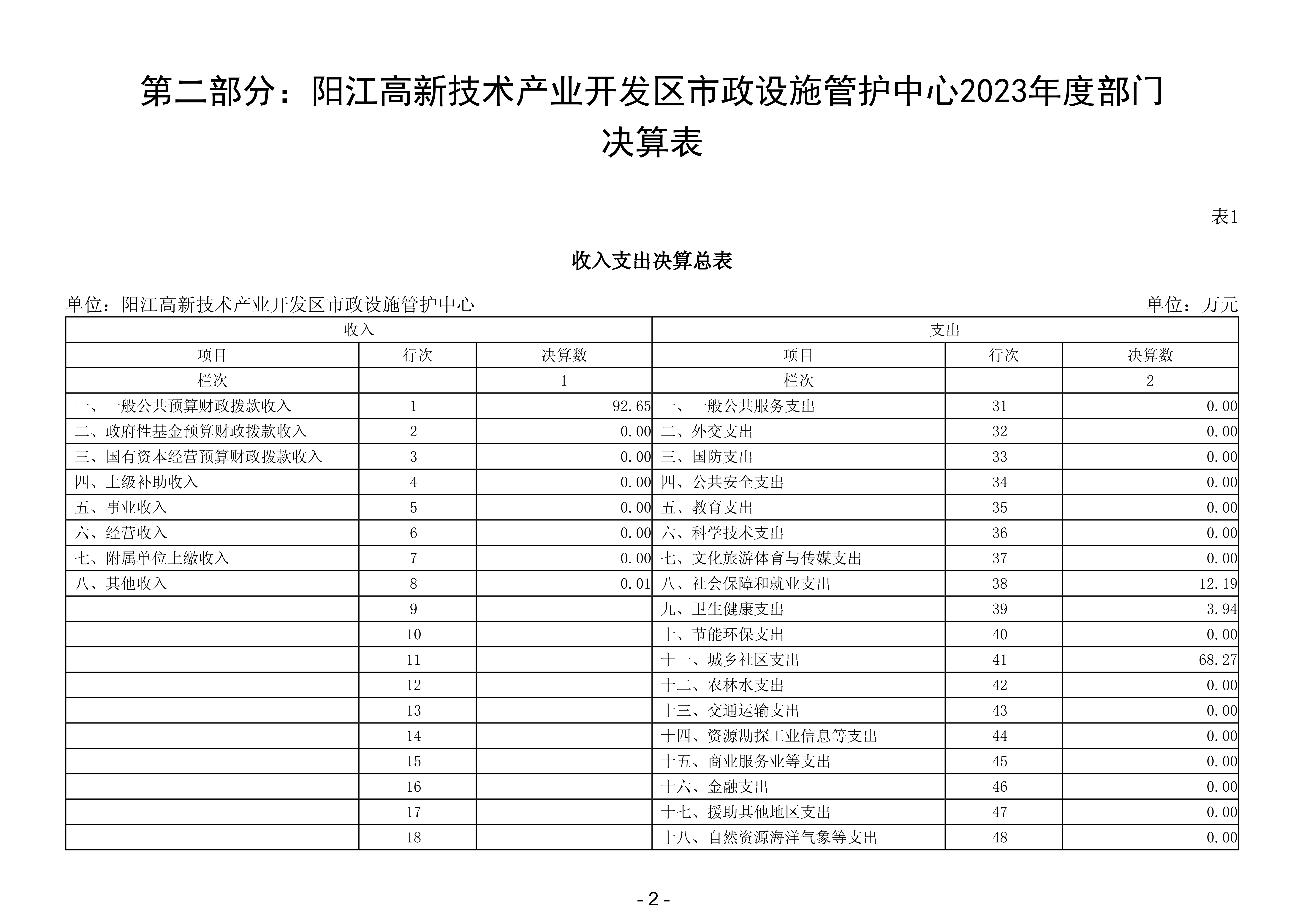 2023年阳江高新技术产业开发区市政设施管护中心部门决算_03.png