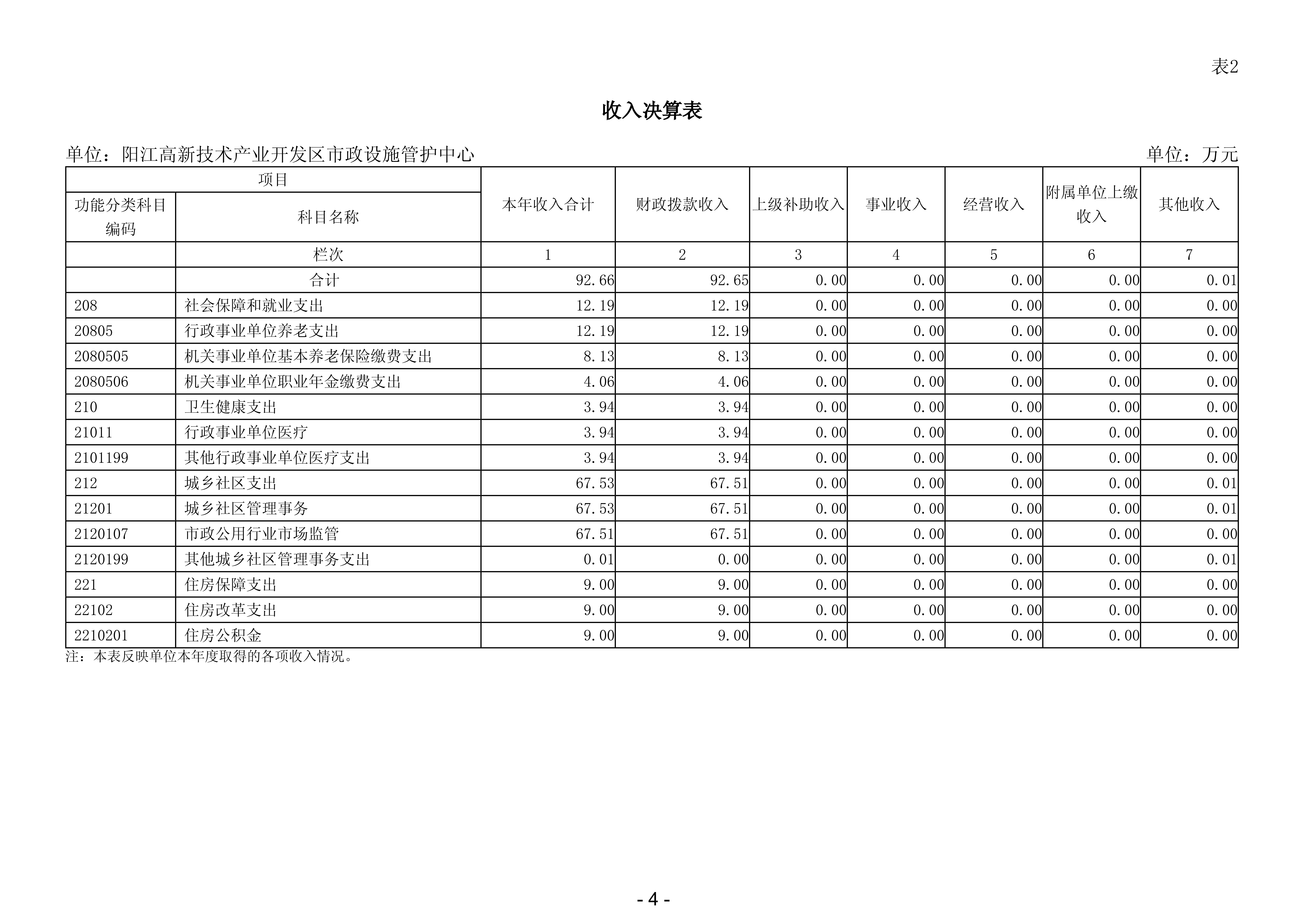 2023年阳江高新技术产业开发区市政设施管护中心部门决算_05.png