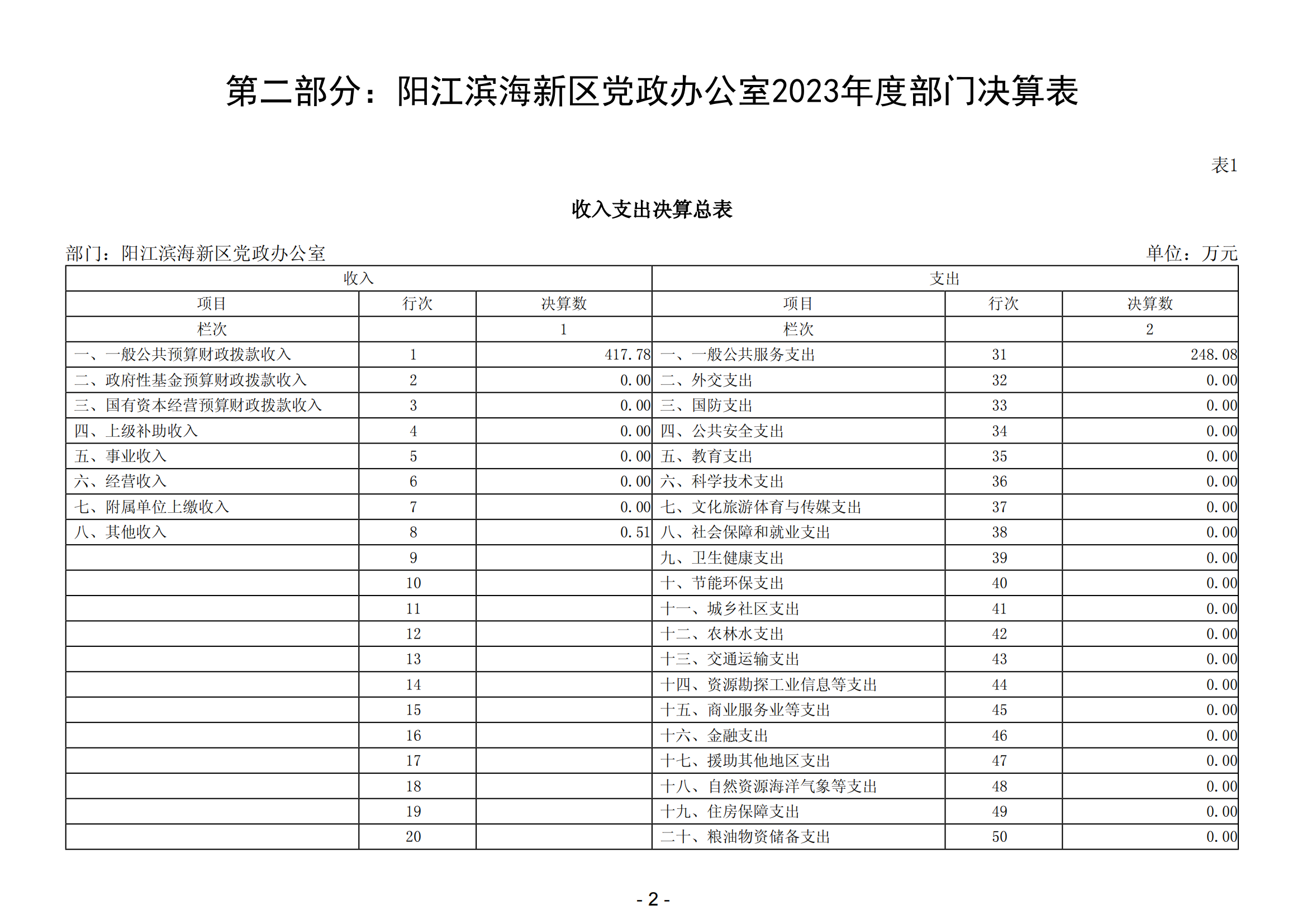 2023年阳江滨海新区党政办公室部门决算_03.png