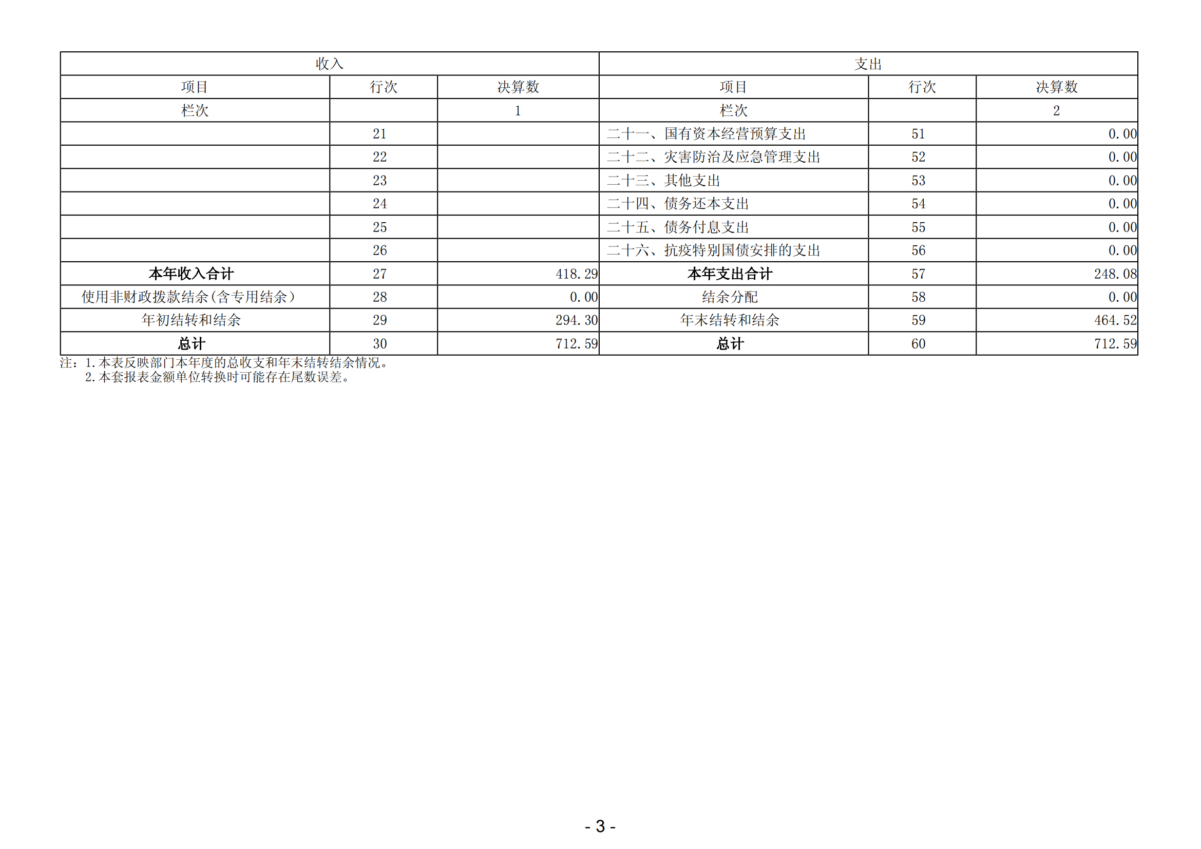 2023年阳江滨海新区党政办公室部门决算_04.png