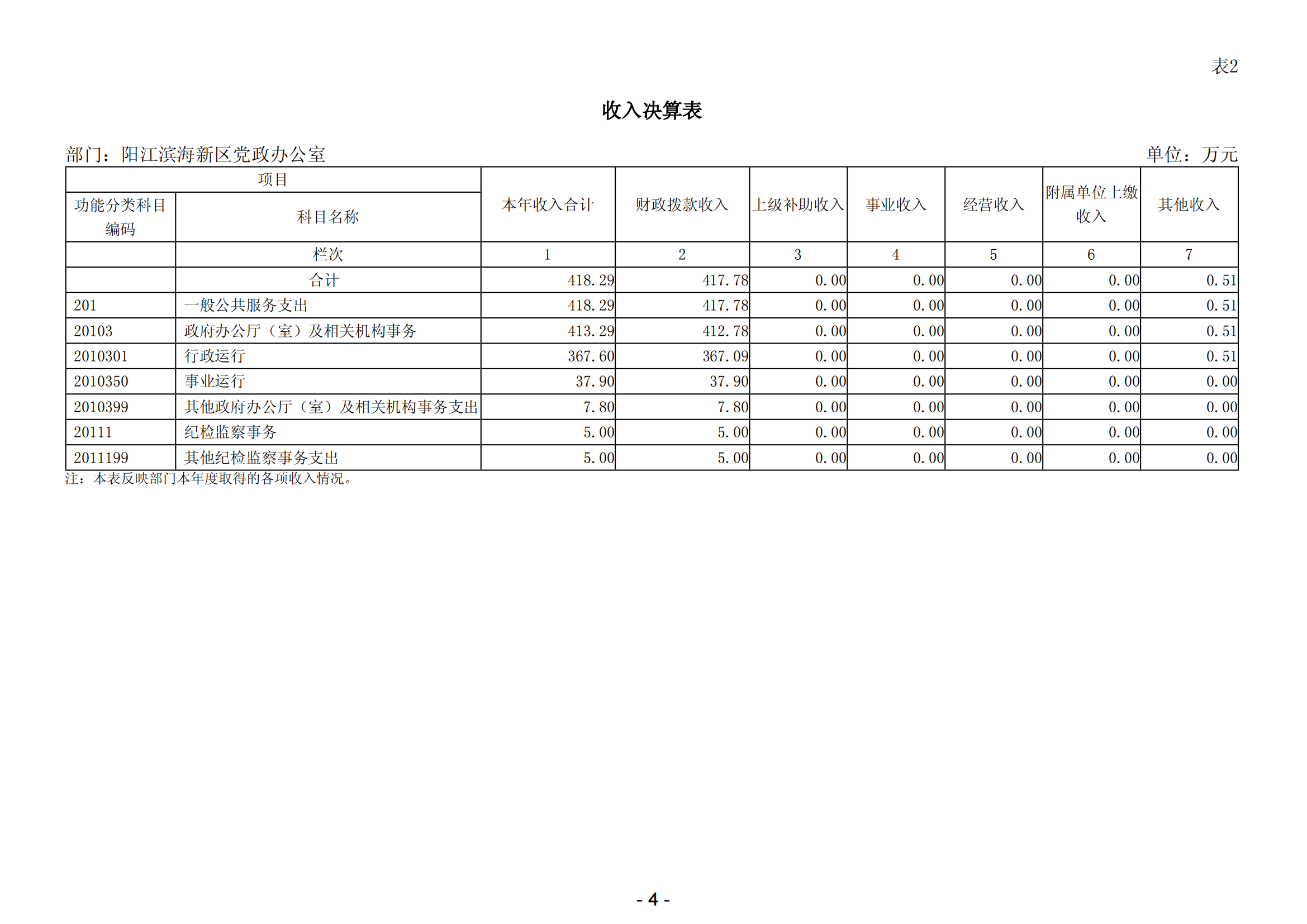 2023年阳江滨海新区党政办公室部门决算_05.png