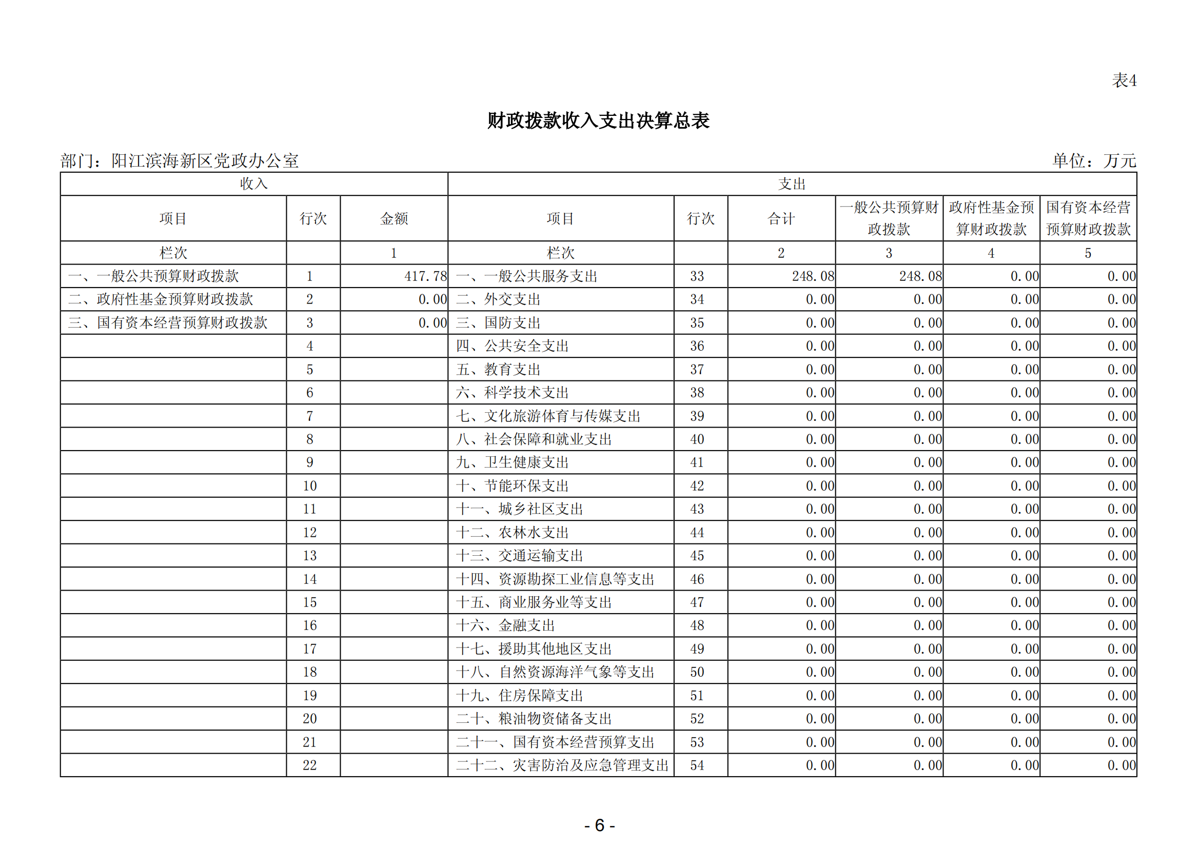 2023年阳江滨海新区党政办公室部门决算_07.png