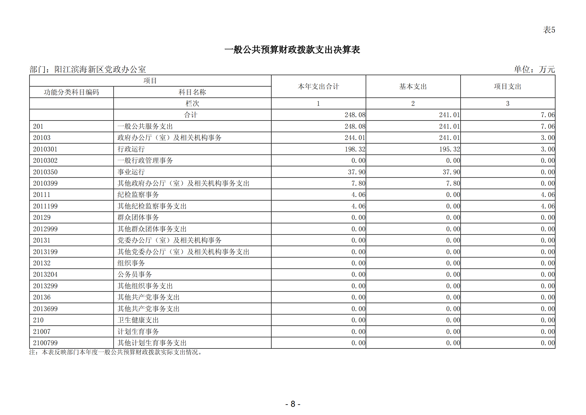 2023年阳江滨海新区党政办公室部门决算_09.png