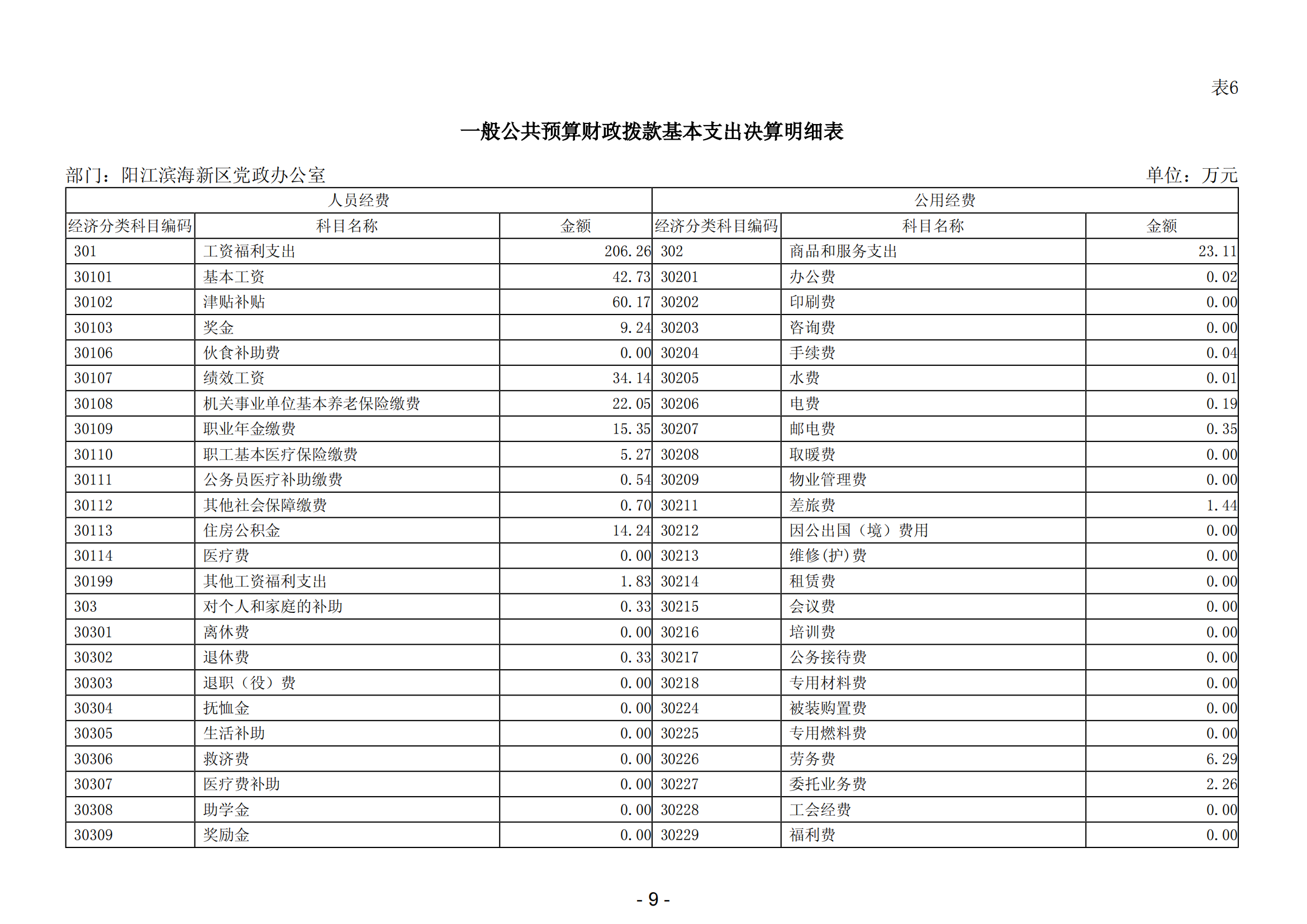 2023年阳江滨海新区党政办公室部门决算_10.png