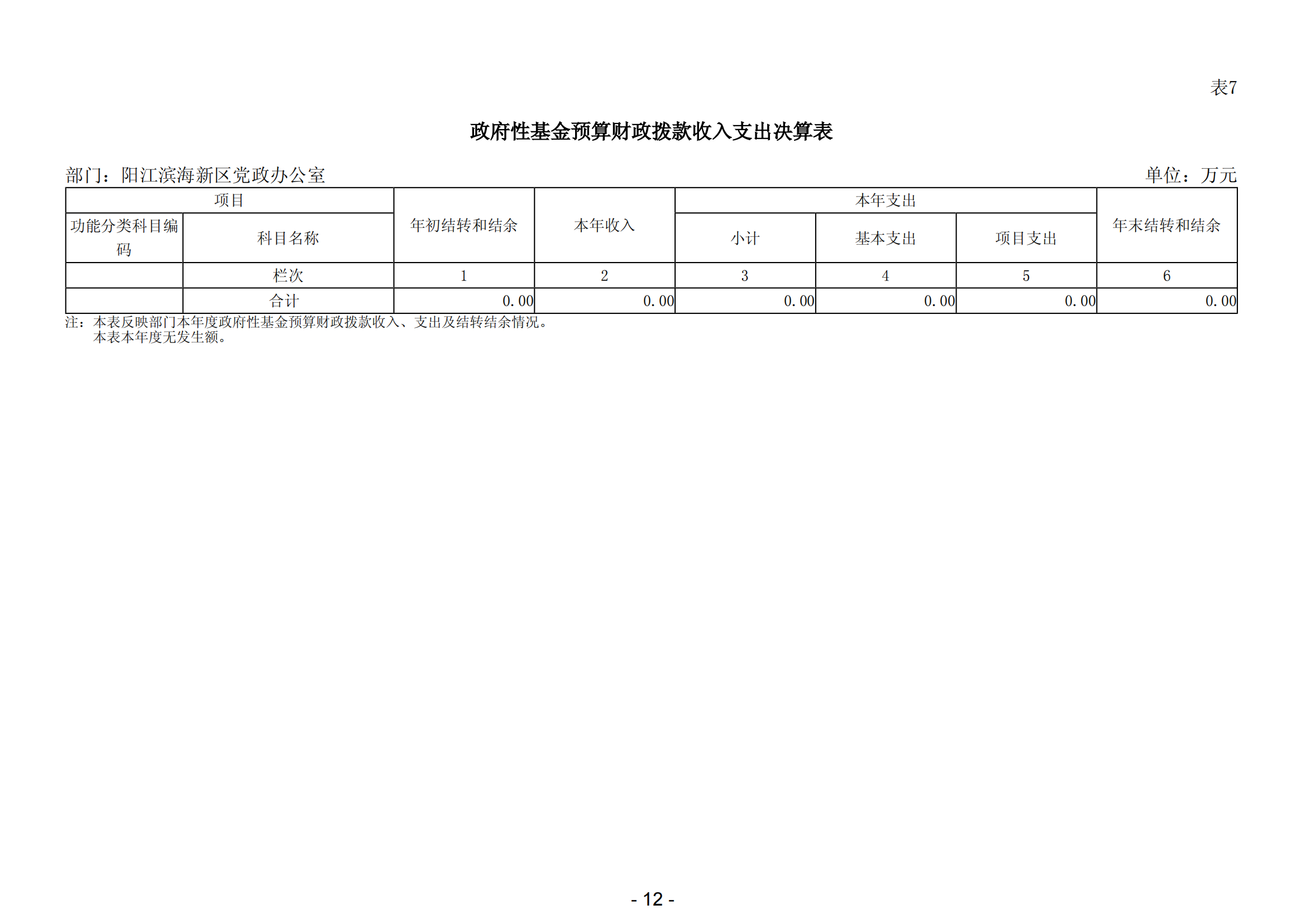 2023年阳江滨海新区党政办公室部门决算_13.png