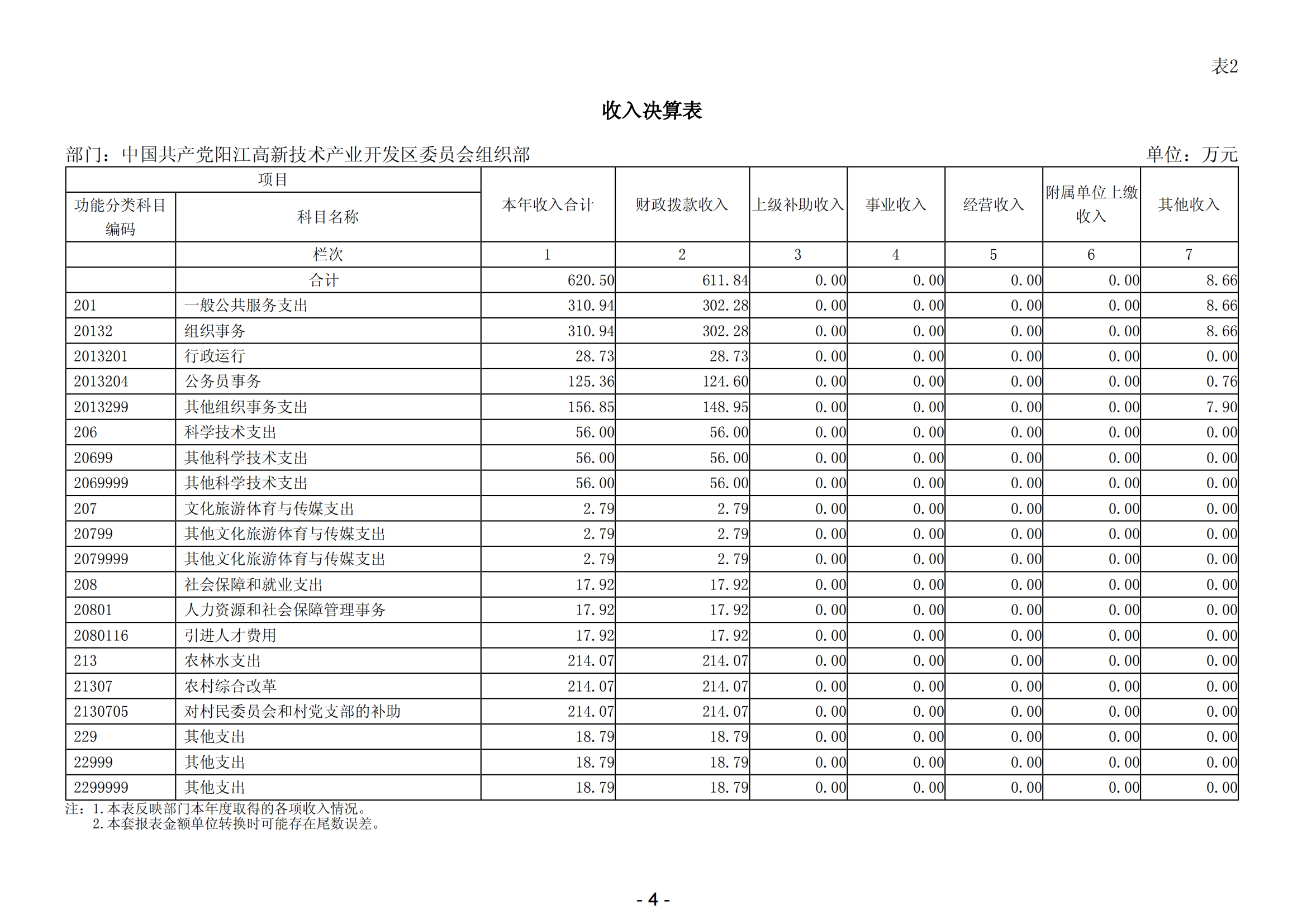 2023年中国共产党阳江高新技术产业开发区委员会组织部部门决算_05.png