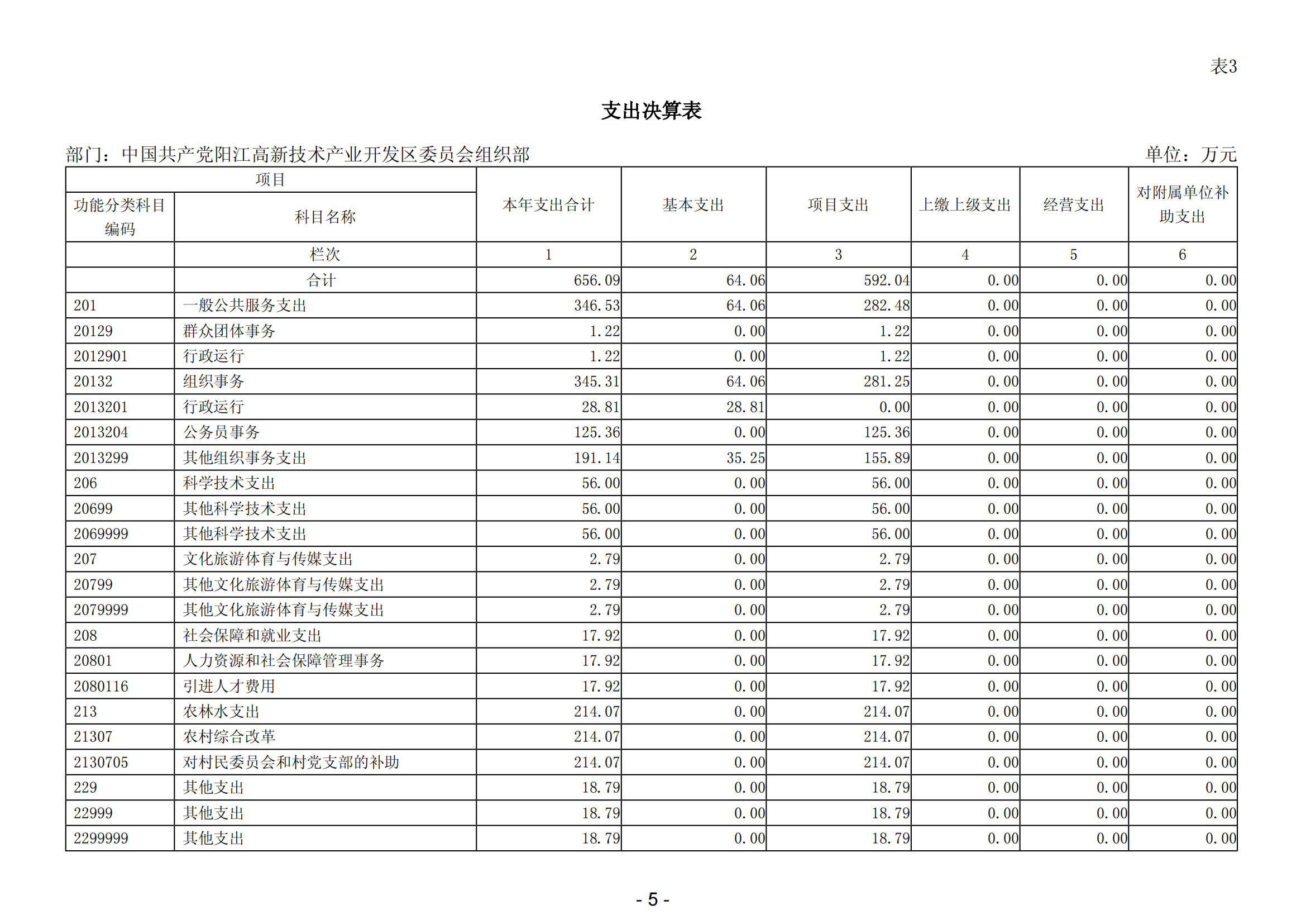 2023年中国共产党阳江高新技术产业开发区委员会组织部部门决算_06.png