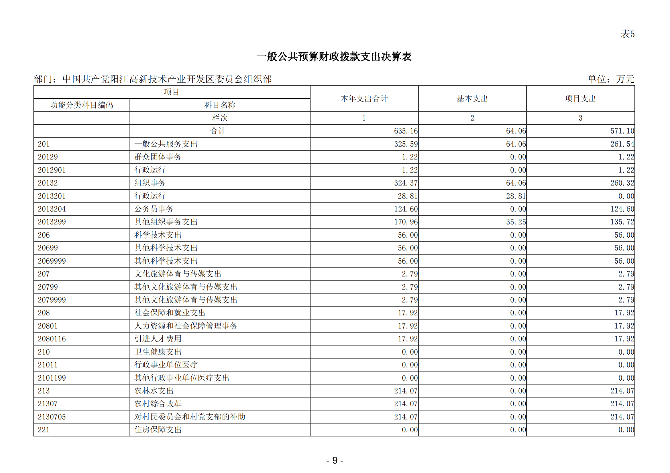 2023年中国共产党阳江高新技术产业开发区委员会组织部部门决算_10.png