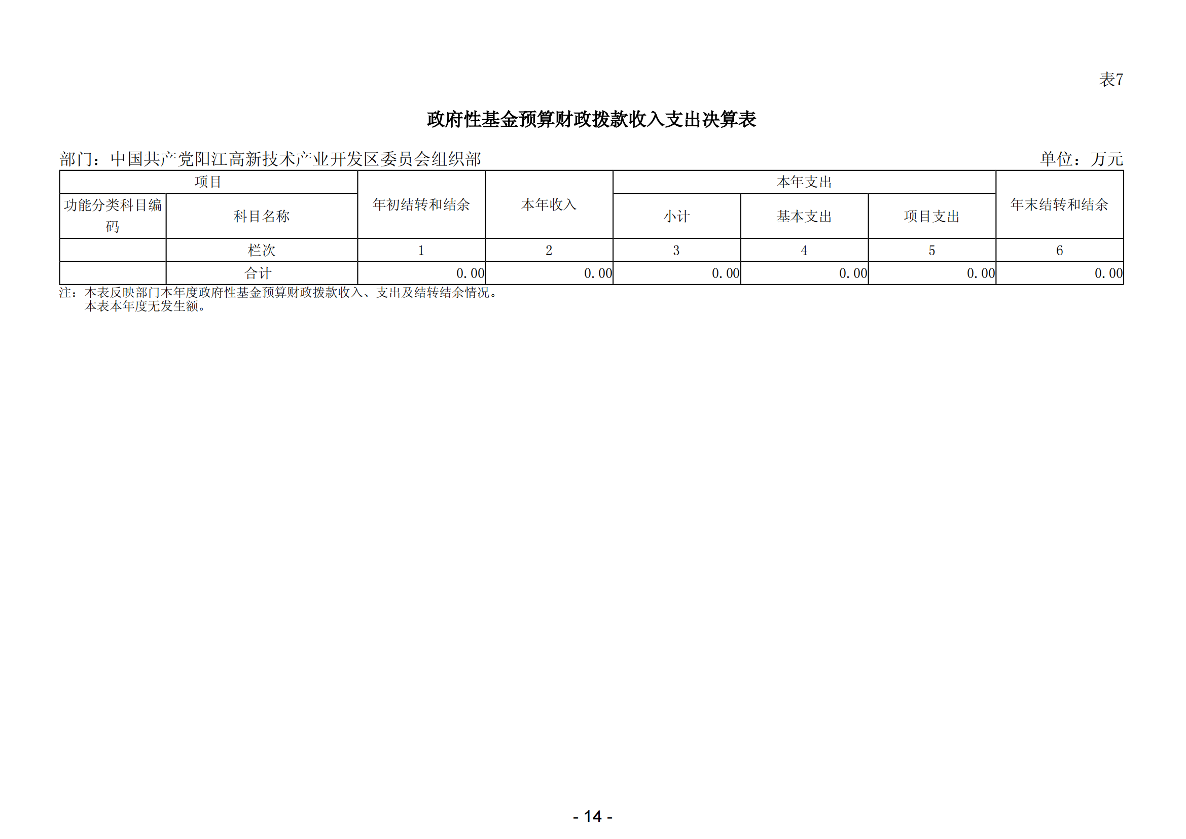 2023年中国共产党阳江高新技术产业开发区委员会组织部部门决算_15.png