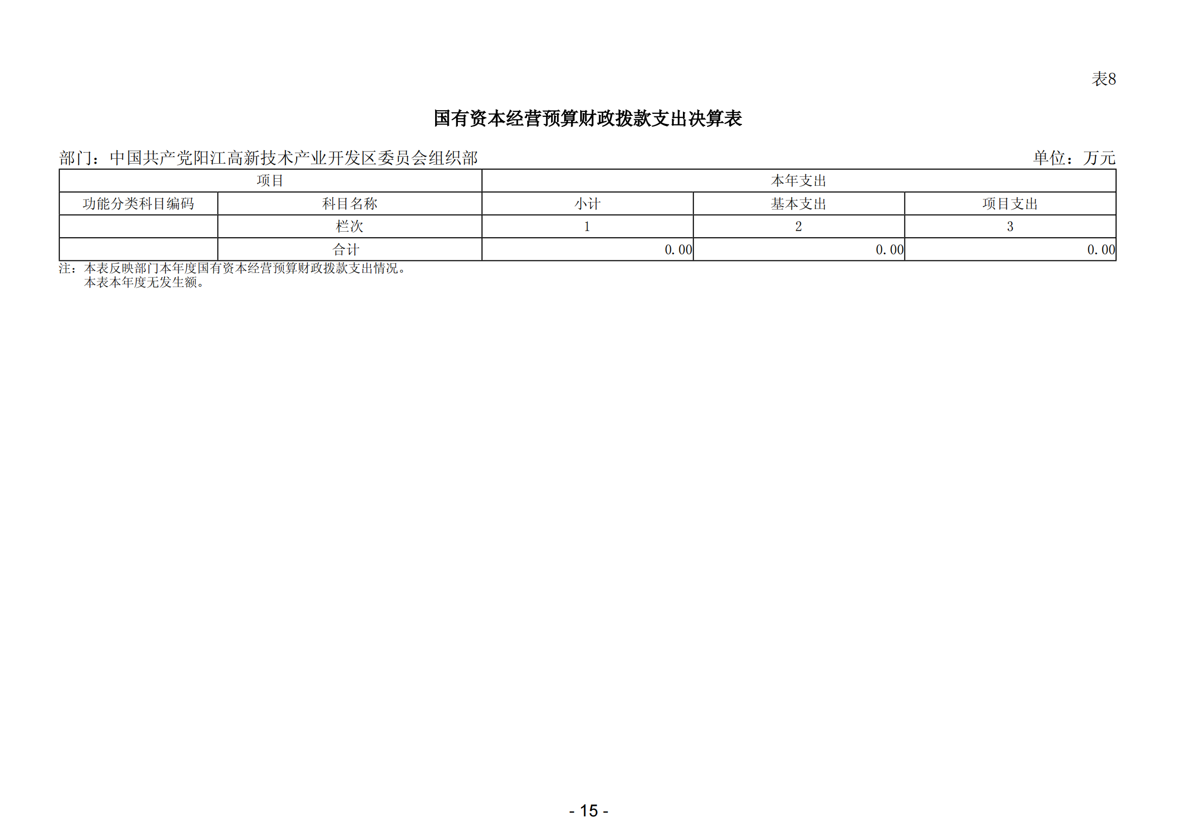 2023年中国共产党阳江高新技术产业开发区委员会组织部部门决算_16.png