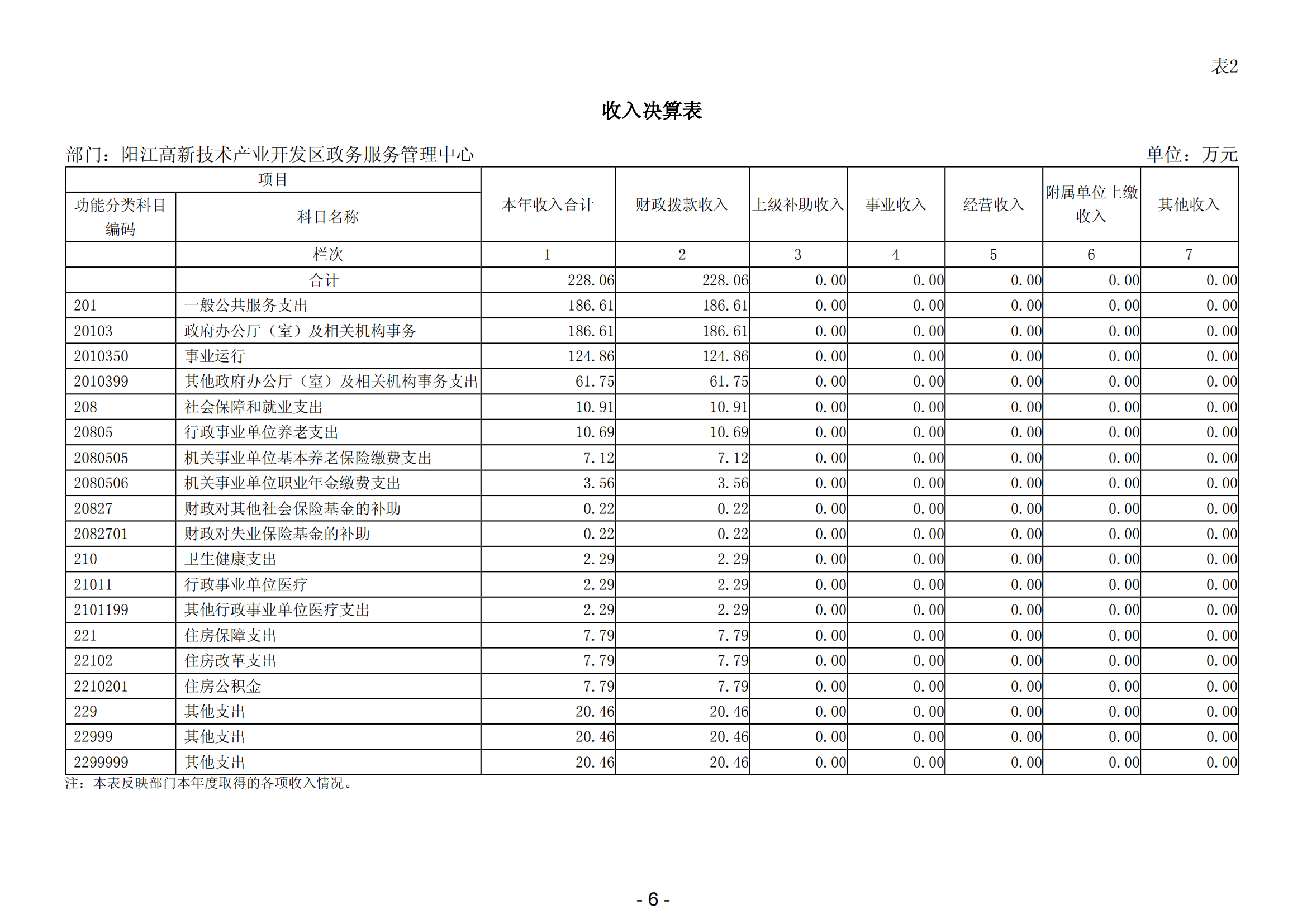 2023年阳江高新技术产业开发区政务服务管理中心部门决算_07.png