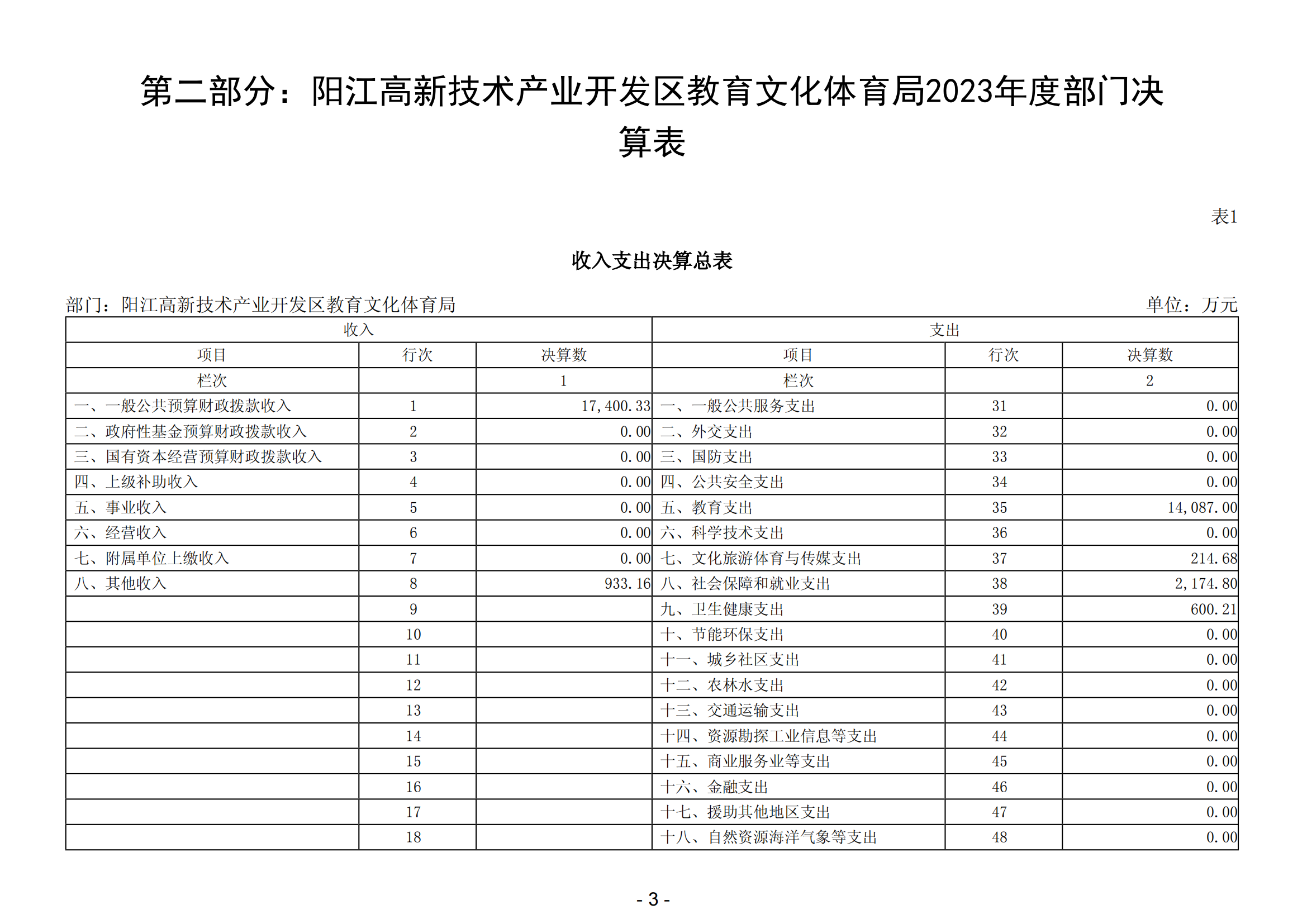 2023年阳江高新技术产业开发区教育文化体育局部门决算_04.png