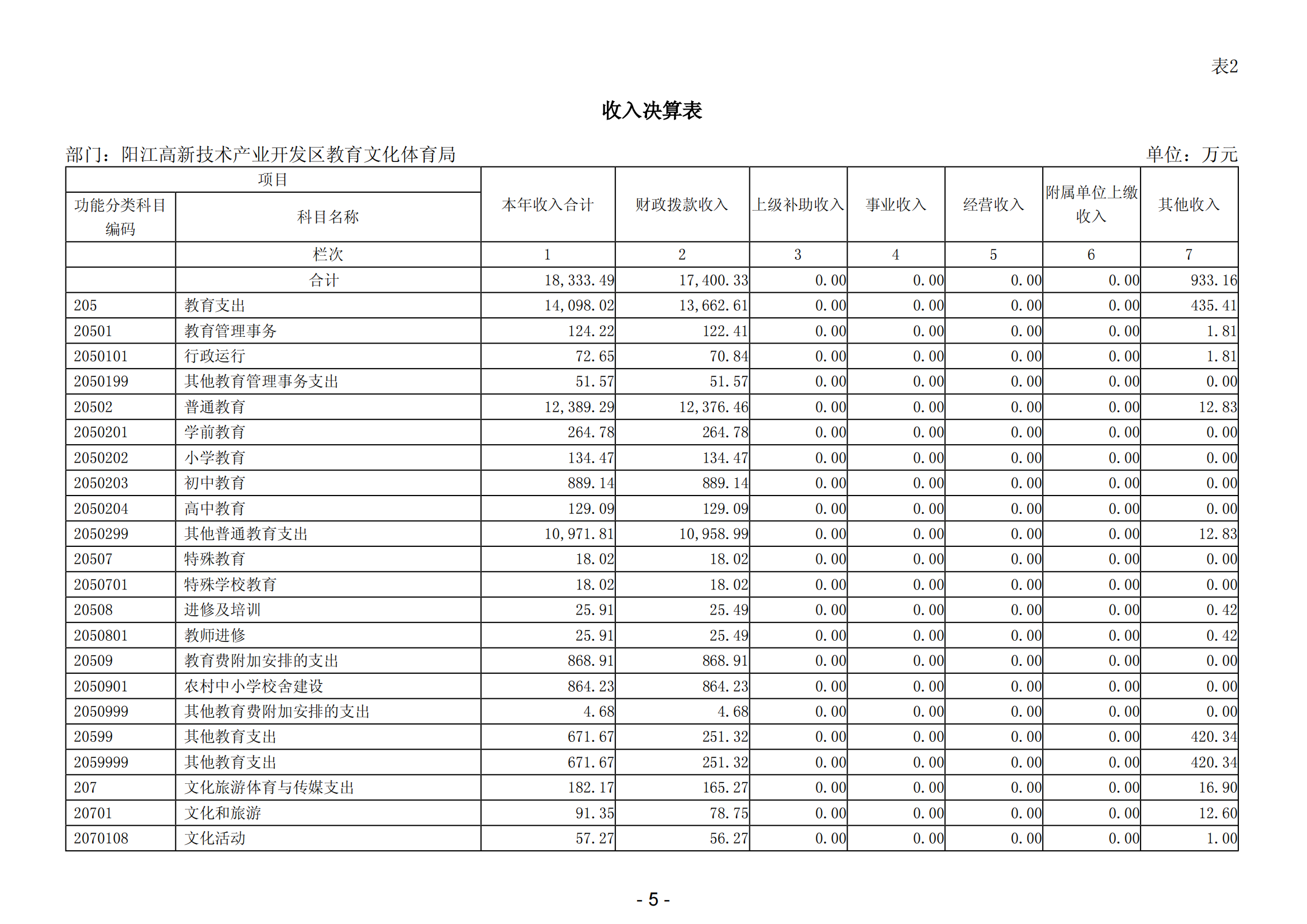 2023年阳江高新技术产业开发区教育文化体育局部门决算_06.png