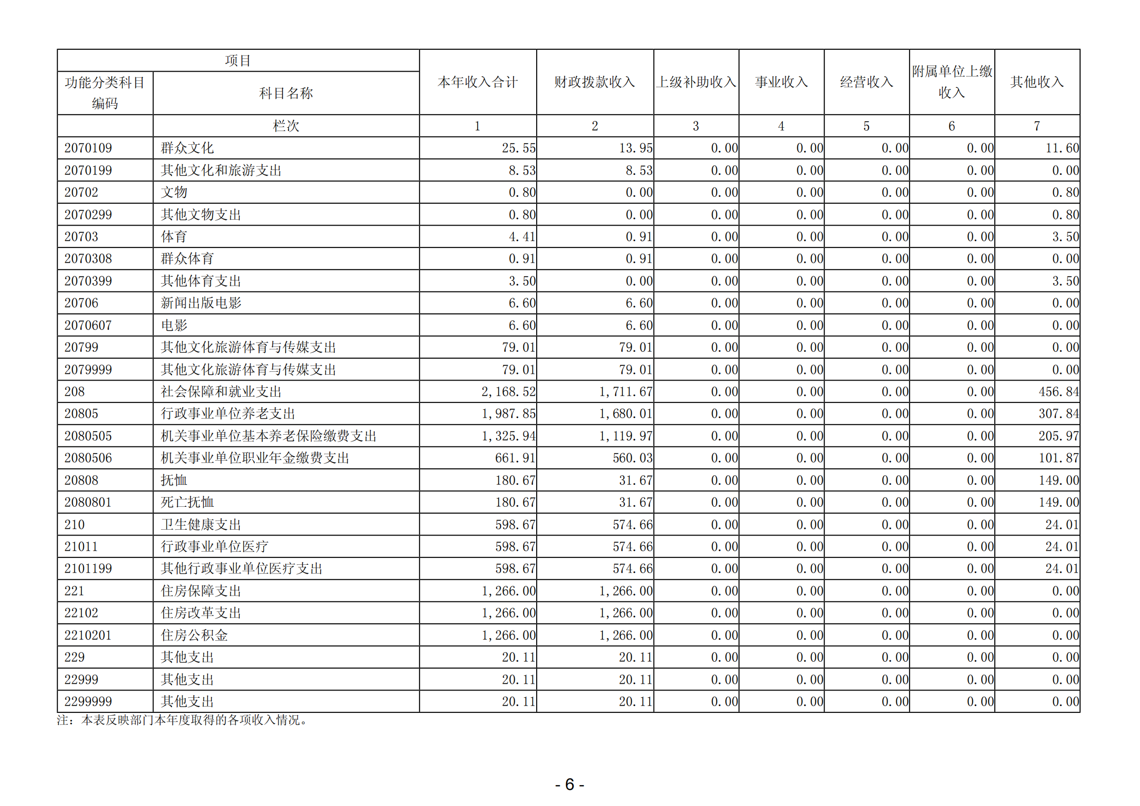 2023年阳江高新技术产业开发区教育文化体育局部门决算_07.png