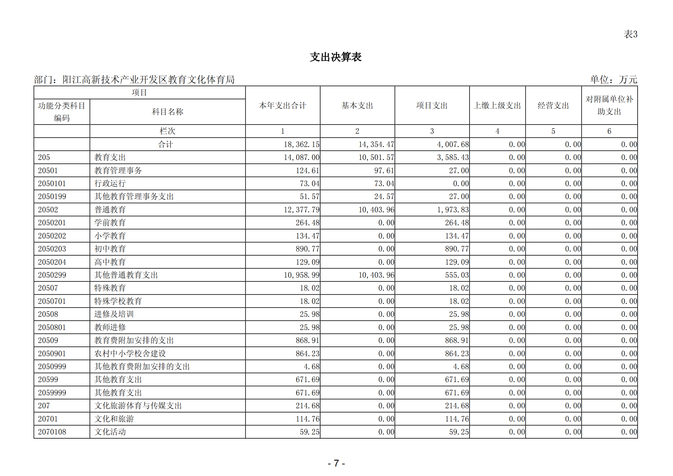 2023年阳江高新技术产业开发区教育文化体育局部门决算_08.png