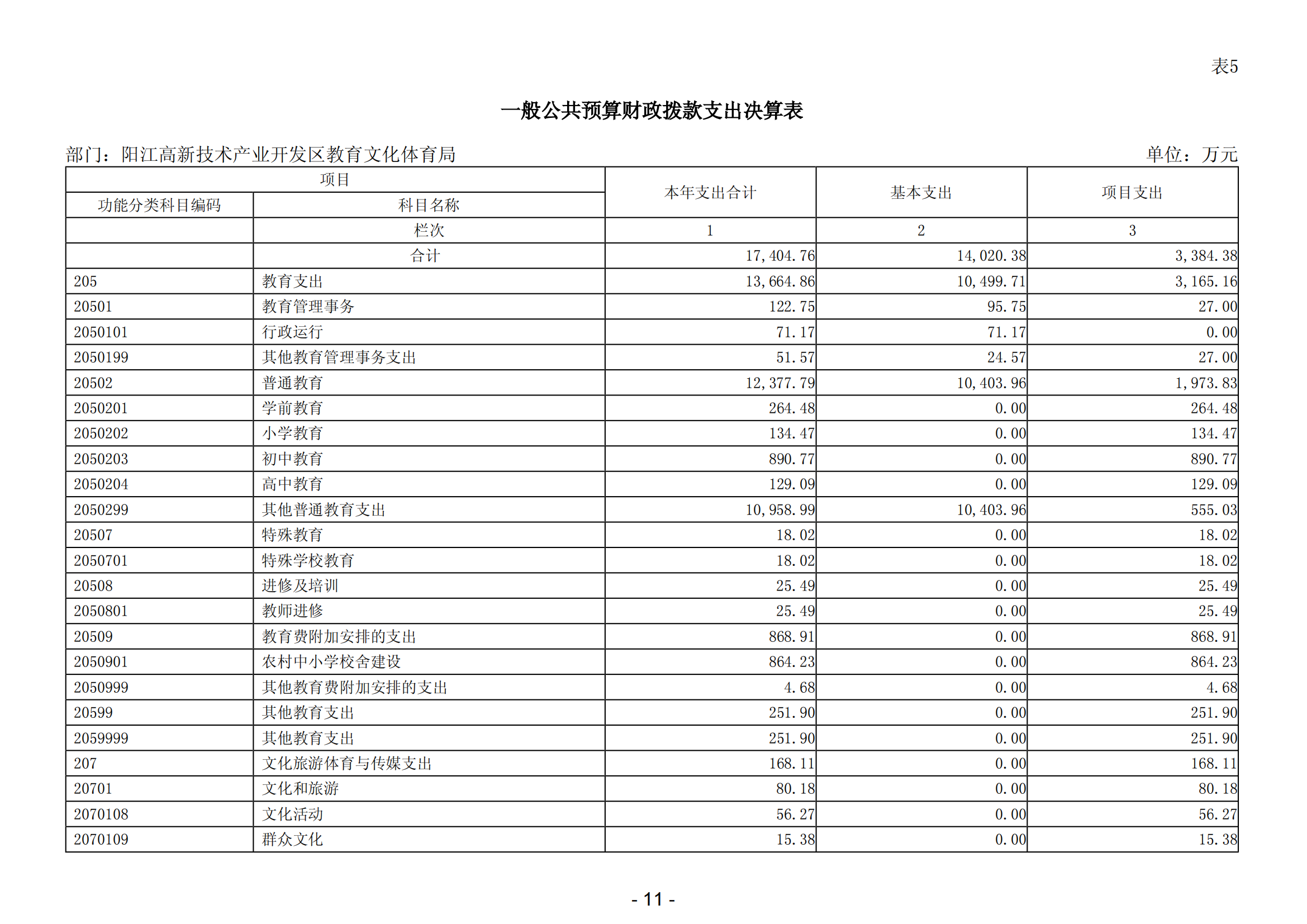 2023年阳江高新技术产业开发区教育文化体育局部门决算_12.png