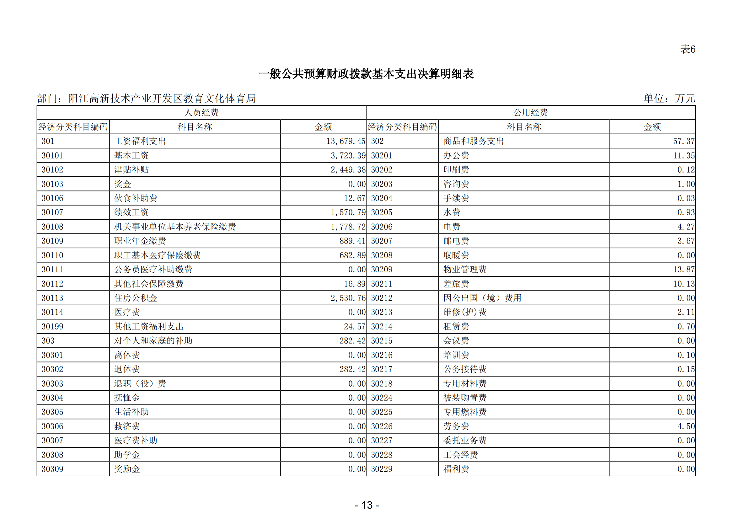 2023年阳江高新技术产业开发区教育文化体育局部门决算_14.png